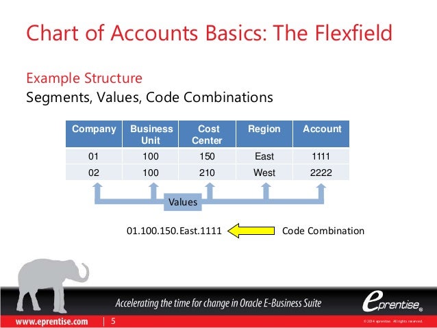 Chart Of Accounts Design