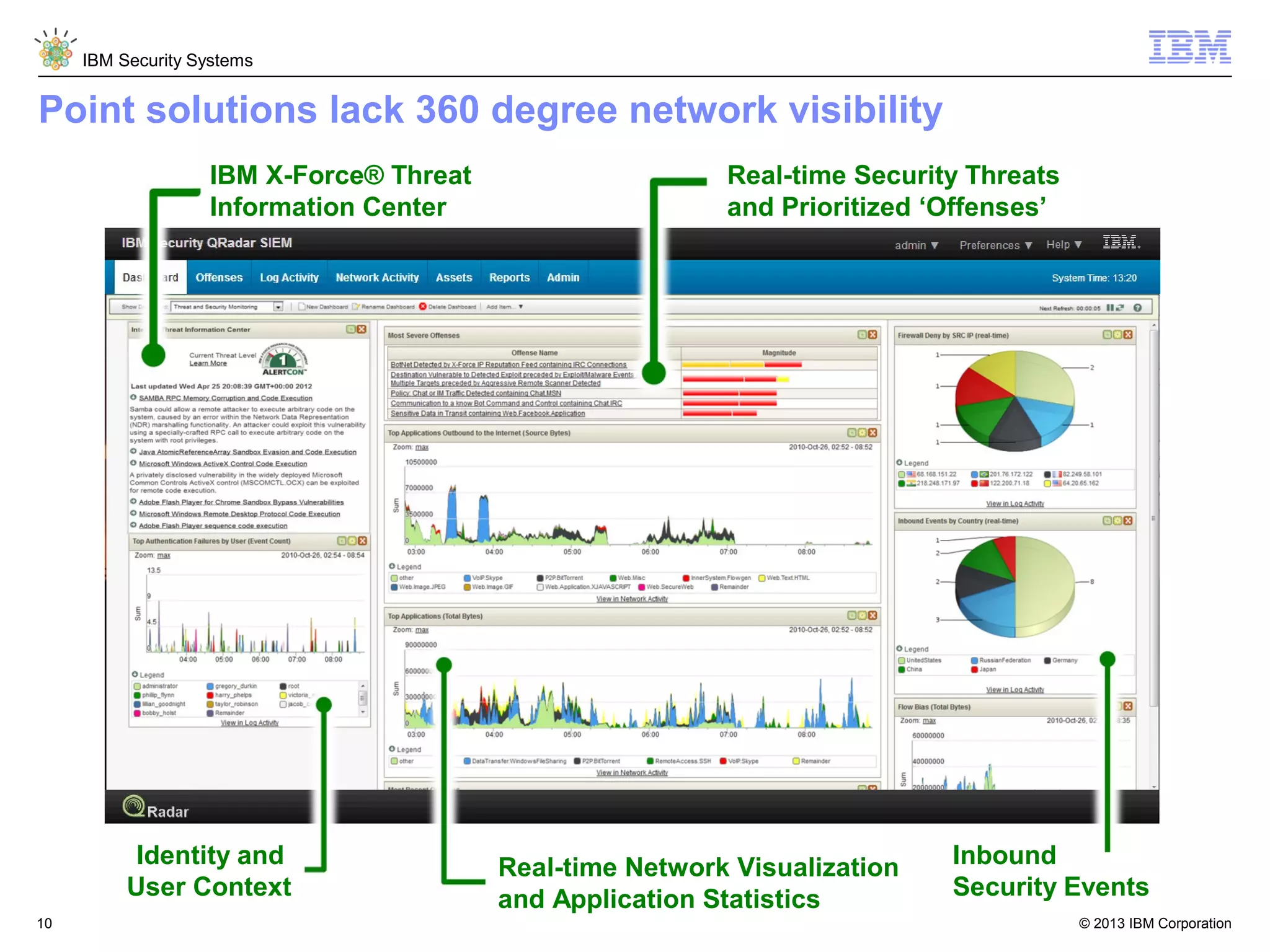 IBM Security Systems

Point solutions lack 360 degree network visibility
IBM X-Force® Threat
Information Center

Identity and
User Context
10

Real-time Security Threats
and Prioritized ‘Offenses’

Real-time Network Visualization
and Application Statistics

Inbound
Security Events
© 2013 IBM Corporation

 
