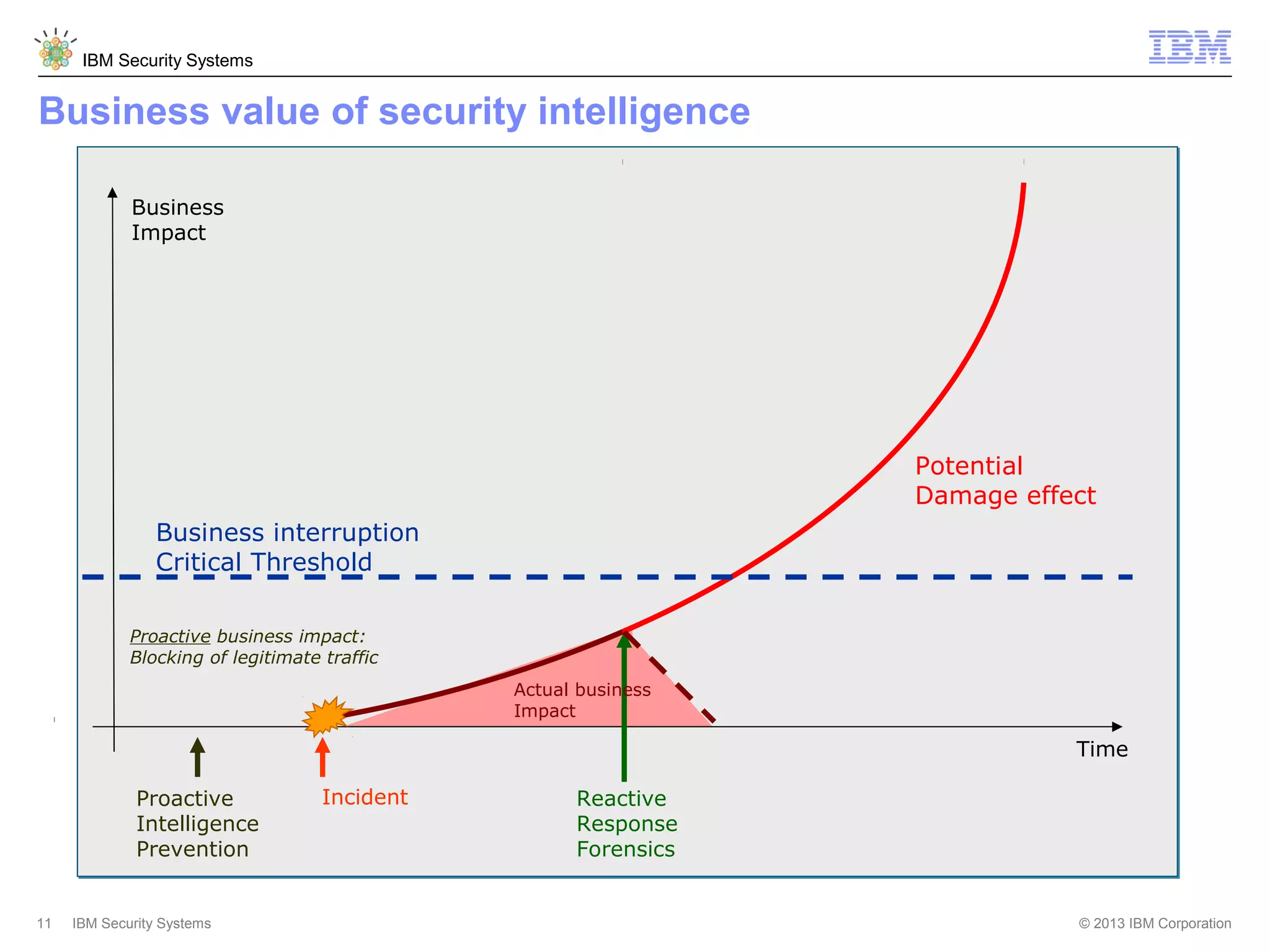 IBM Security Systems

Business value of security intelligence
Business
Impact

Potential
Damage effect
Business interruption
Critical Threshold
Proactive business impact:
Blocking of legitimate traffic
Actual business
Impact

Time
Proactive
Intelligence
Prevention

11

IBM Security Systems

Incident

Reactive
Response
Forensics

© 2013 IBM Corporation

 