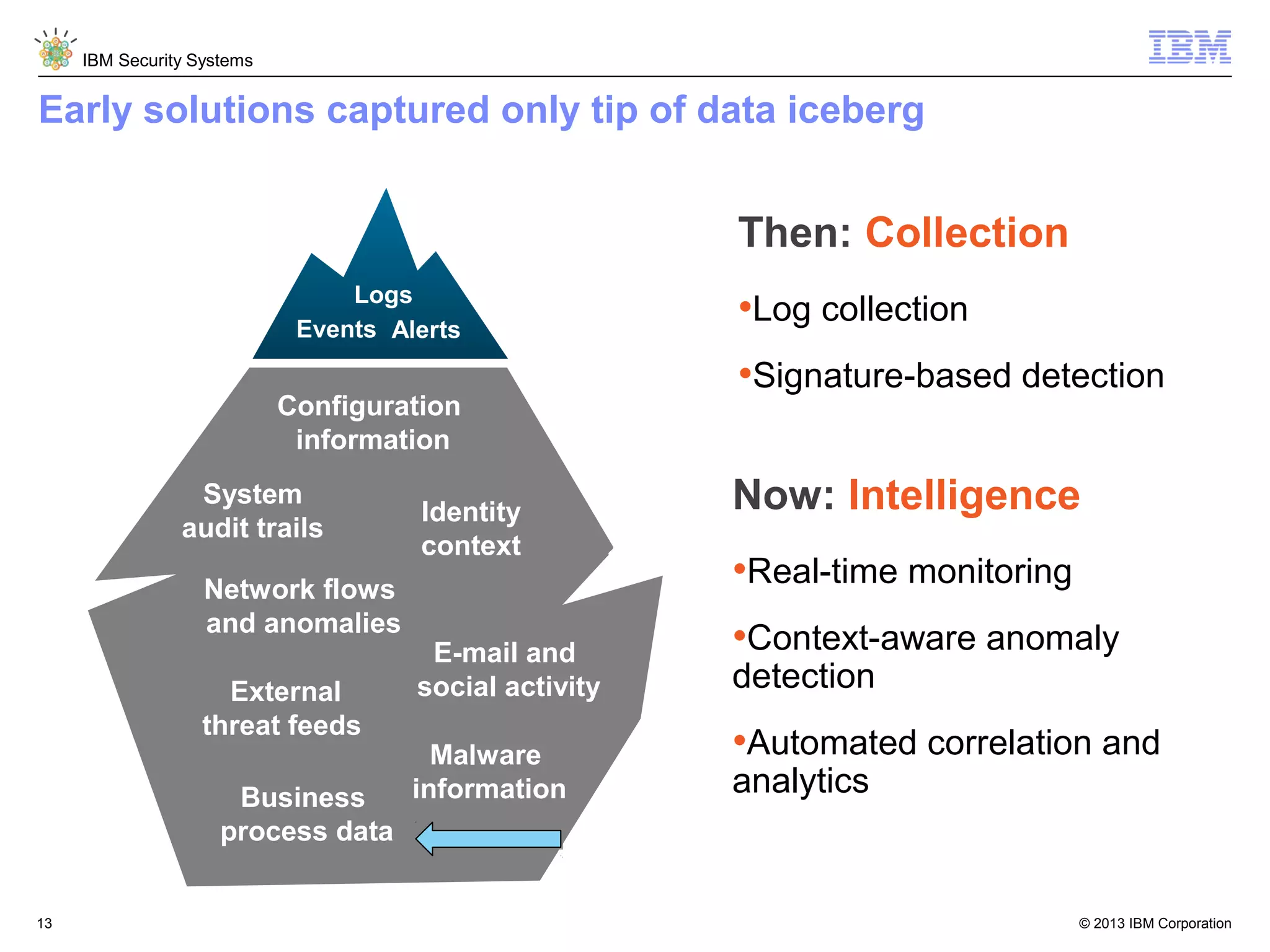 IBM Security Systems

Early solutions captured only tip of data iceberg

Then: Collection
Logs
Events Alerts

Configuration
information
System
audit trails
Network flows
and anomalies
External
threat feeds
Business
process data
13

Identity
context

E-mail and
social activity
Malware
information

•Log collection
•Signature-based detection
Now: Intelligence
•Real-time monitoring
•Context-aware anomaly
detection

•Automated correlation and
analytics

© 2013 IBM Corporation

 