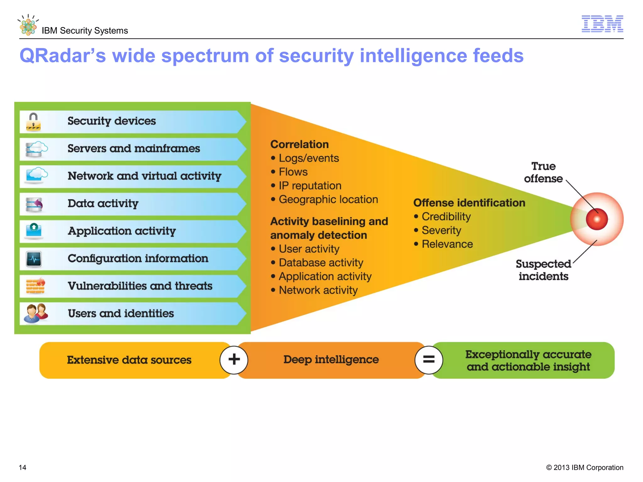 IBM Security Systems

QRadar’s wide spectrum of security intelligence feeds

14

© 2013 IBM Corporation

 