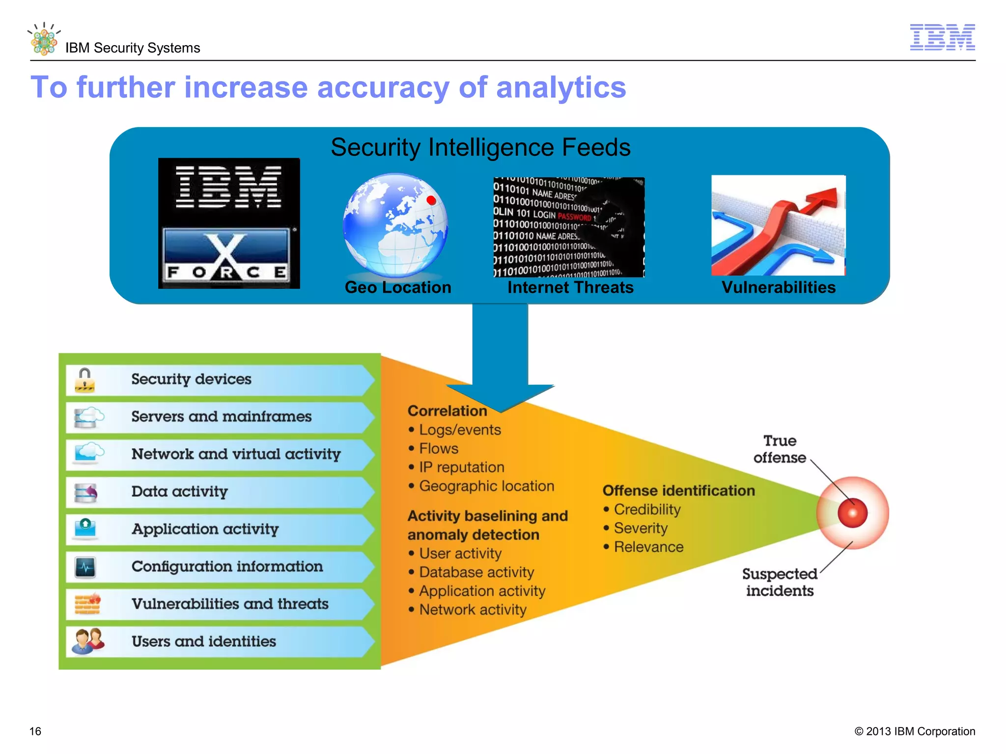 IBM Security Systems

To further increase accuracy of analytics
Security Intelligence Feeds

Geo Location

16

Internet Threats

Vulnerabilities

© 2013 IBM Corporation

 