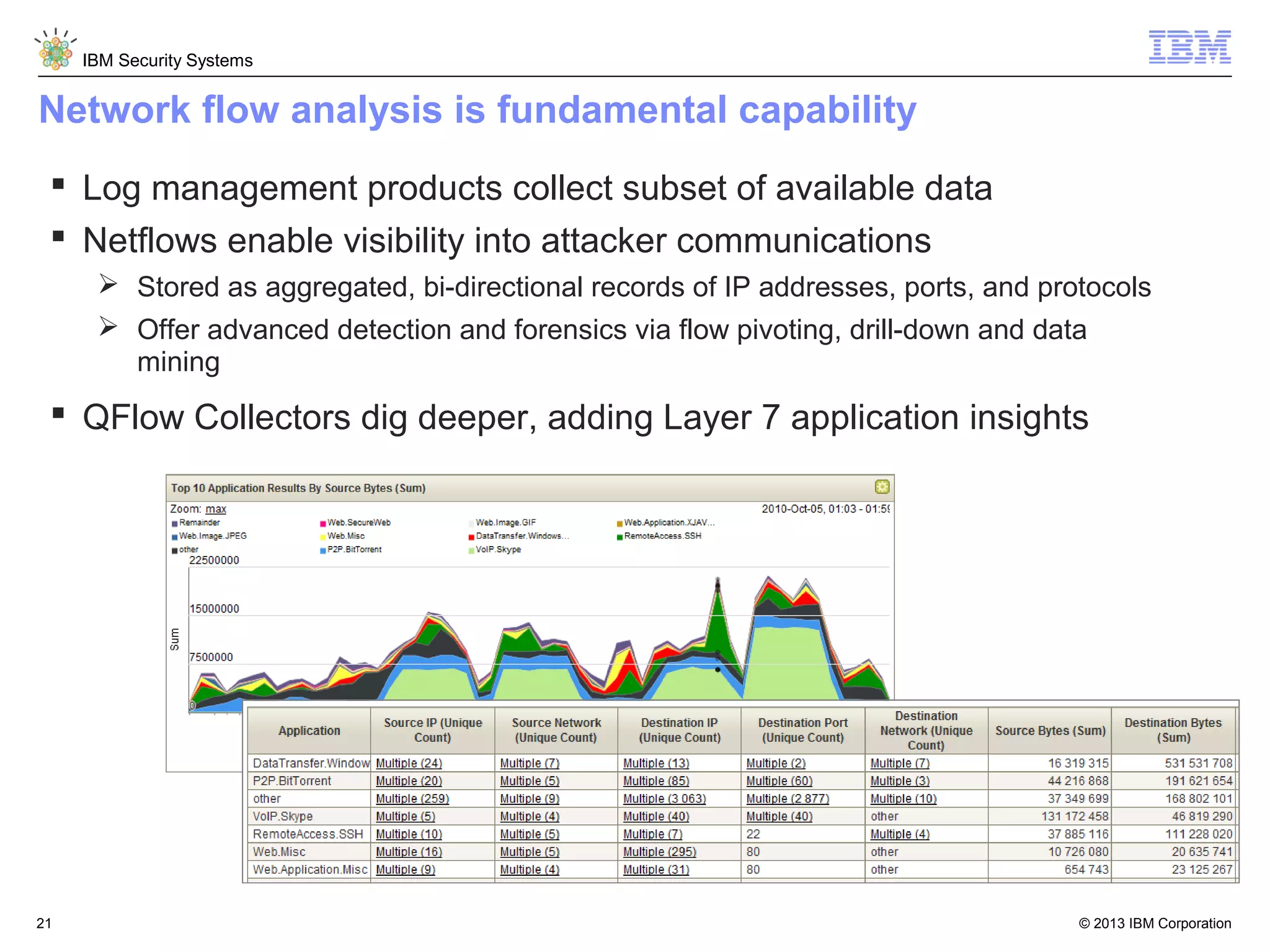 IBM Security Systems

Network flow analysis is fundamental capability
 Log management products collect subset of available data
 Netflows enable visibility into attacker communications
 Stored as aggregated, bi-directional records of IP addresses, ports, and protocols
 Offer advanced detection and forensics via flow pivoting, drill-down and data
mining

 QFlow Collectors dig deeper, adding Layer 7 application insights

21

© 2013 IBM Corporation

 