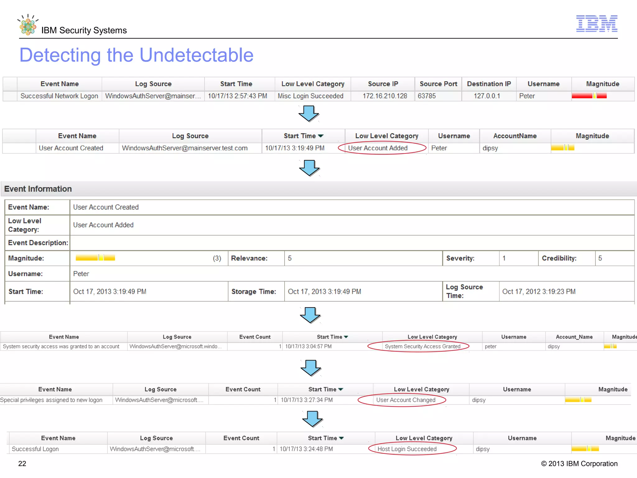 IBM Security Systems

Detecting the Undetectable

22

© 2013 IBM Corporation

 