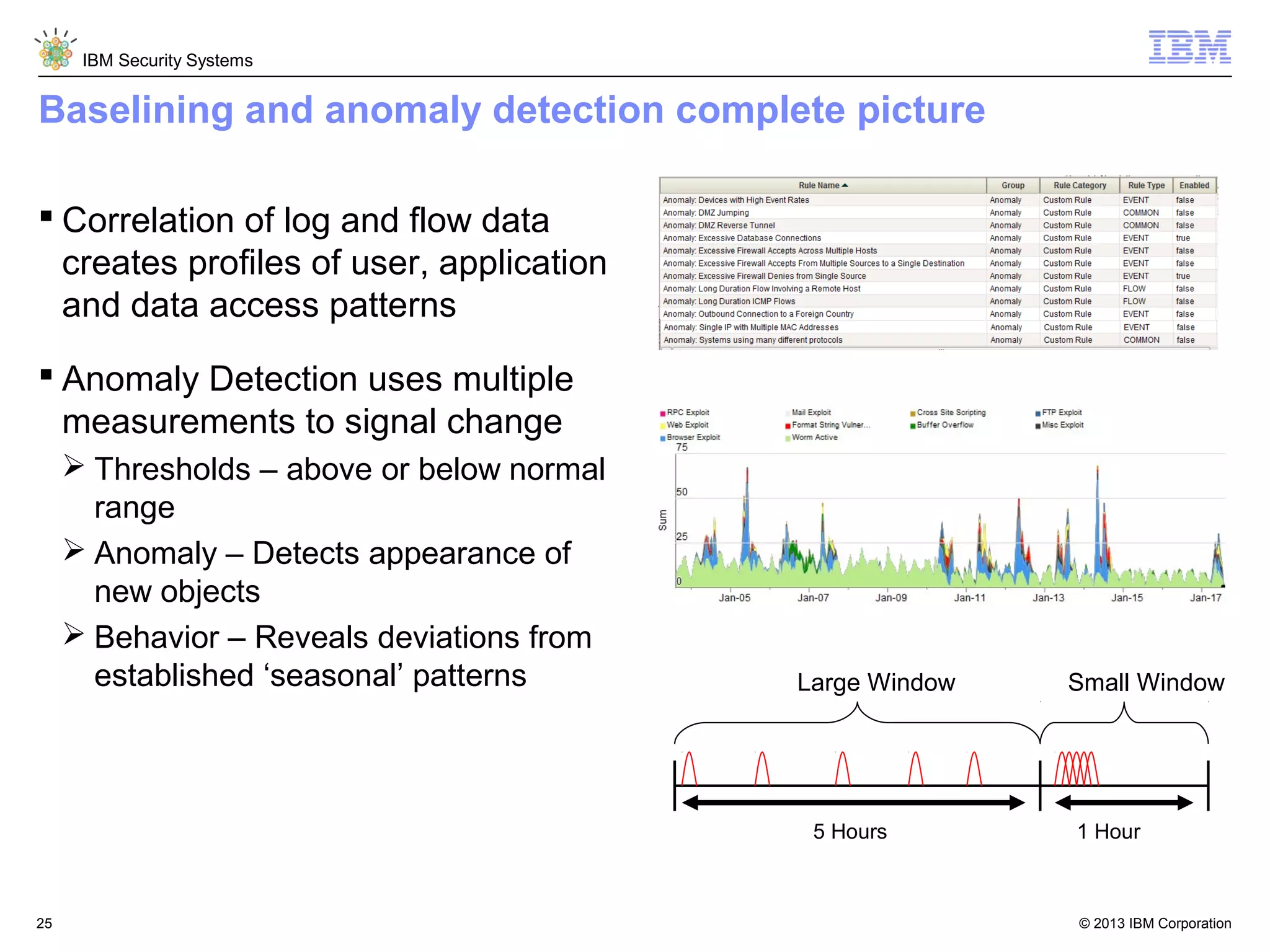 IBM Security Systems

Baselining and anomaly detection complete picture
 Correlation of log and flow data
creates profiles of user, application
and data access patterns
 Anomaly Detection uses multiple
measurements to signal change
 Thresholds – above or below normal
range
 Anomaly – Detects appearance of
new objects
 Behavior – Reveals deviations from
established ‘seasonal’ patterns

Large Window

5 Hours

25

Small Window

1 Hour

© 2013 IBM Corporation

 
