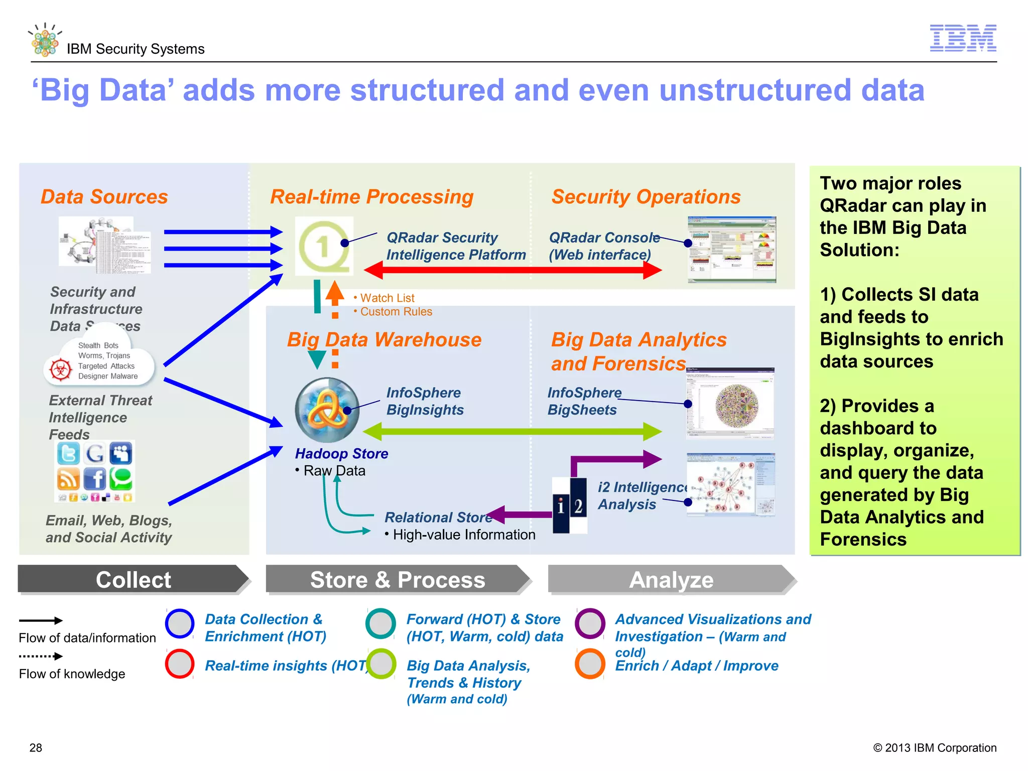 IBM Security Systems

‘Big Data’ adds more structured and even unstructured data
Data Sources

Real-time Processing
QRadar Security
Intelligence Platform

Security and
Infrastructure
Data Sources

QRadar Console
(Web interface)

Two major roles
QRadar can play in
the IBM Big Data
Solution:

Big Data Analytics
and Forensics

1) Collects SI data
and feeds to
BigInsights to enrich
data sources

Security Operations

• Watch List
• Custom Rules

Big Data Warehouse
InfoSphere
BigInsights

External Threat
Intelligence
Feeds

InfoSphere
BigSheets

Hadoop Store
• Raw Data
Relational Store
• High-value Information

Email, Web, Blogs,
and Social Activity

Collect
Collect
Flow of data/information
Flow of knowledge

i2 Intelligence
Analysis

Store & Process
Store & Process

2) Provides a
dashboard to
display, organize,
and query the data
generated by Big
Data Analytics and
Forensics

Analyze
Analyze

1

Data Collection &
Enrichment (HOT)

3

Forward (HOT) & Store
(HOT, Warm, cold) data

5

2

Real-time insights (HOT)

4

Big Data Analysis,
Trends & History

6

Advanced Visualizations and
Investigation – (Warm and
cold)

Enrich / Adapt / Improve

(Warm and cold)

28

© 2013 IBM Corporation

 