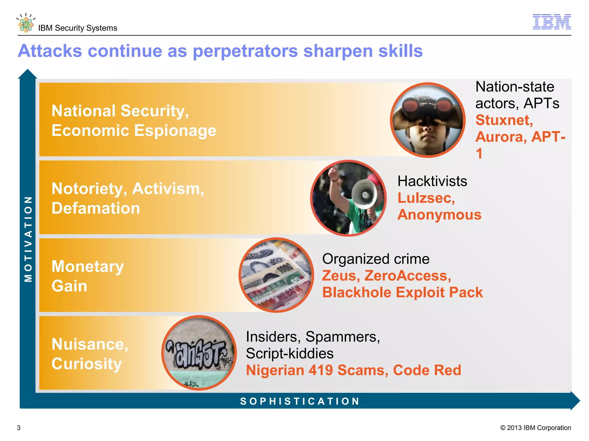 IBM Security Systems

Attacks continue as perpetrators sharpen skills
Nation-state
actors, APTs
Stuxnet,
Aurora, APT1

MOTIVATION

National Security,
Economic Espionage

Hacktivists
Lulzsec,
Anonymous

Notoriety, Activism,
Defamation
Monetary
Gain
Nuisance,
Curiosity

Organized crime
Zeus, ZeroAccess,
Blackhole Exploit Pack
Insiders, Spammers,
Script-kiddies
Nigerian 419 Scams, Code Red
SOPHISTICATION

3

© 2013 IBM Corporation

 