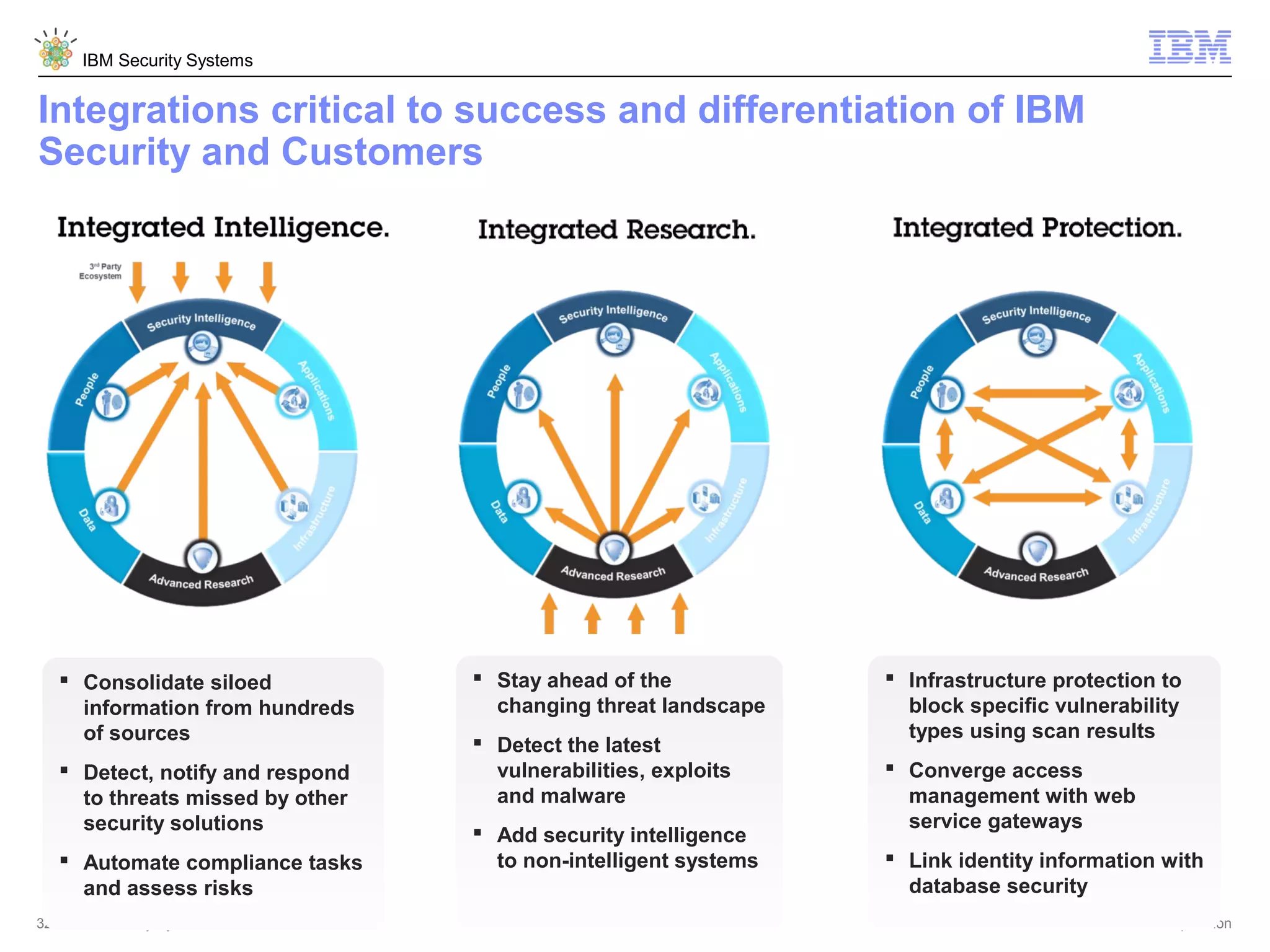IBM Security Systems

Integrations critical to success and differentiation of IBM
Security and Customers

 Consolidate siloed
information from hundreds
of sources
 Detect, notify and respond
to threats missed by other
security solutions
 Automate compliance tasks
and assess risks
32

IBM Security Systems

 Stay ahead of the
changing threat landscape
 Detect the latest
vulnerabilities, exploits
and malware
 Add security intelligence
to non-intelligent systems

 Infrastructure protection to
block specific vulnerability
types using scan results
 Converge access
management with web
service gateways
 Link identity information with
database security
© 2013 IBM Corporation

 