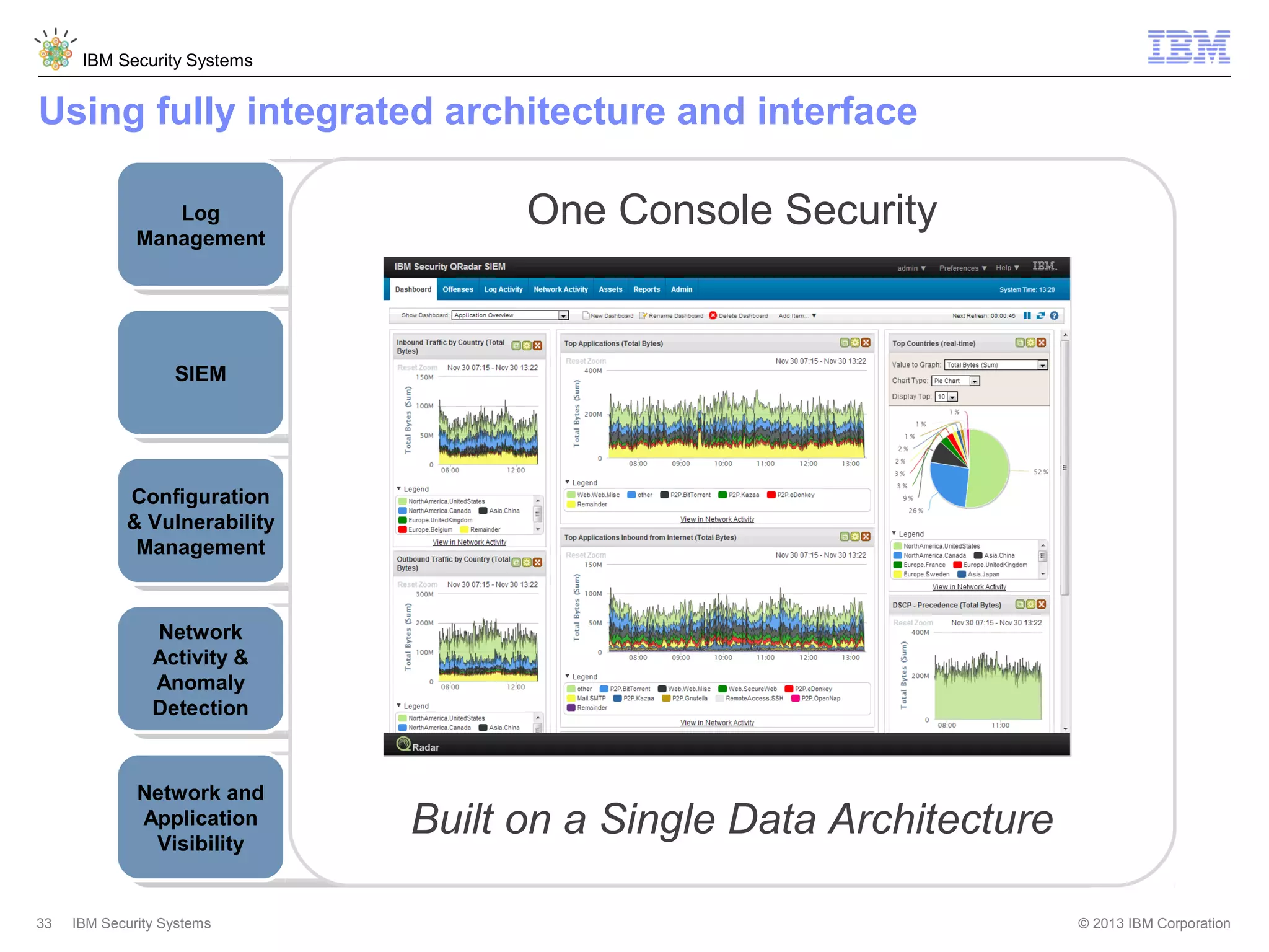 IBM Security Systems

Using fully integrated architecture and interface
Log
Management

SIEM

Configuration
& Vulnerability
Management

Network
Activity &
Anomaly
Detection

Network and
Application
Visibility

33

IBM Security Systems

• Turn-key log management and reporting
One ConsoleEnterprise
• SME to Security
• Upgradeable to enterprise SIEM

• Log, flow, vulnerability & identity correlation
• Sophisticated asset profiling
• Offense management and workflow

• Network security configuration monitoring
• Vulnerability prioritization
• Predictive threat modeling & simulation

• Network analytics
• Behavioral anomaly detection
• Fully integrated in SIEM

• Layer 7 application monitoring
• Content capture for deep insight & forensics
• Physical and virtual environments

Built on a Single Data Architecture

© 2013 IBM Corporation

 
