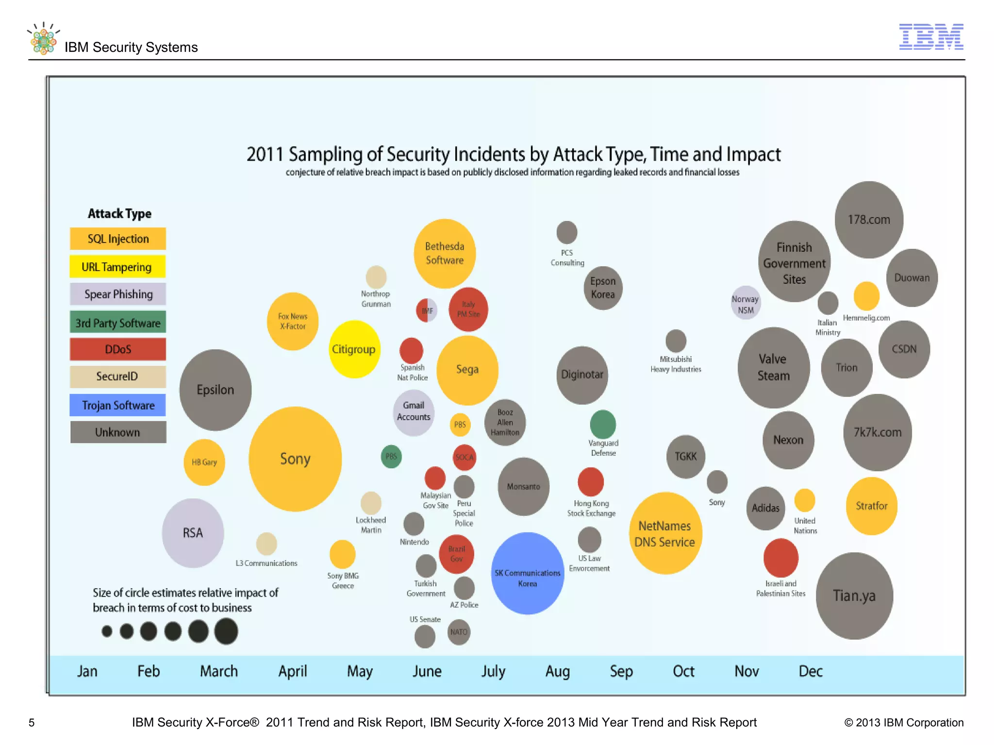 IBM Security Systems

5

IBM Security X-Force® 2011 Trend and Risk Report, IBM Security X-force 2013 Mid Year Trend and Risk Report

© 2013 IBM Corporation

 