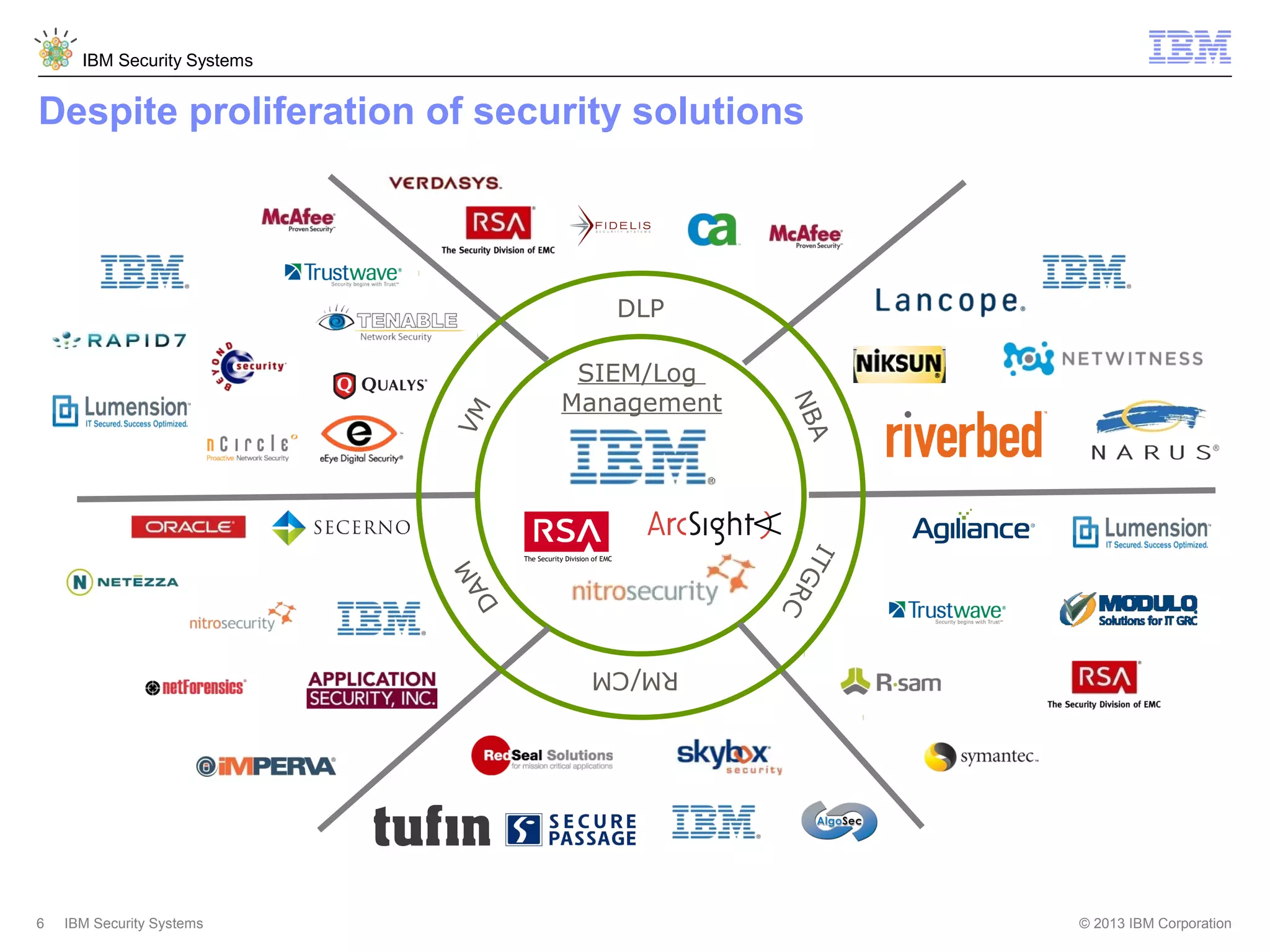 IBM Security Systems

Despite proliferation of security solutions

The Security Division of EMC

IT
GR
C

M
DA

SIEM/Log
Management

A
NB

VM

DLP

RM/CM
6

IBM Security Systems

© 2013 IBM Corporation

 