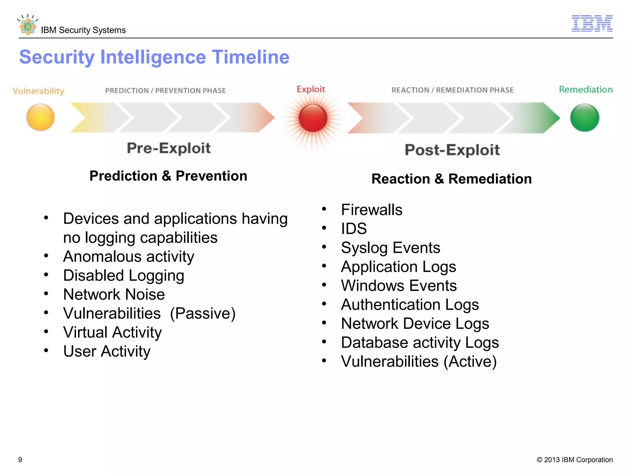 IBM Security Systems

Security Intelligence Timeline

Prediction & Prevention

• Devices and applications having
no logging capabilities
• Anomalous activity
• Disabled Logging
• Network Noise
• Vulnerabilities (Passive)
• Virtual Activity
• User Activity

9

Reaction & Remediation

•
•
•
•
•
•
•
•
•

Firewalls
IDS
Syslog Events
Application Logs
Windows Events
Authentication Logs
Network Device Logs
Database activity Logs
Vulnerabilities (Active)

© 2013 IBM Corporation

 