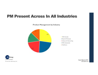 PM Present Across In All Industries 
Source: Salary.com 2013 Product Management by Industry 
15% 
7% 
12% 13% 
8% 
MFG Dur...