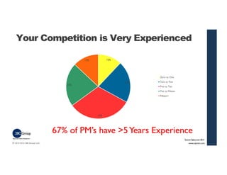 Your Competition is Very Experienced 
12% 
21% 
32% 
22% 
13% 
Zero to One 
Two to Five 
Five to Ten 
Ten to Fifteen 
Fift...