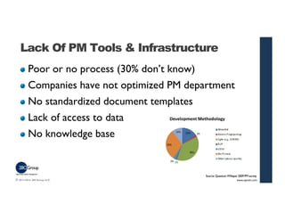 Lack Of PM Tools & Infrastructure 
Poor or no process (30% don’t know) 
Companies have not optimized PM department 
No sta...