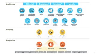 22
Data
Quality
Data
Governance
Master Data
Management
Integrity
Integration
Batch ETL Real-Time ESB
ApplicationsLegacy Systems Relational/Cubes Big Data Columnar/In Memory Unstructured Social Media Web Services Trading PartnersIoT
Hadoop-Based
BI Portal Embedded InfoApps™ Mobile
Natural Language/
Narrative BI
Data Discovery Reporting Dashboards
High-Performance
Data Store
Intelligence
Location
Analytics
Casting
and Archiving
In-Document
Analytics
SearchPredictive
Analytics
Sentiment and
Word Analytics
Performance
Management
Social
Hot
Bad
Feedback
Write-Back
 