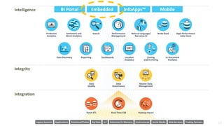 23
Data
Quality
Data
Governance
Master Data
Management
Integrity
Integration
Batch ETL Real-Time ESB
ApplicationsLegacy Systems Relational/Cubes Big Data Columnar/In Memory Unstructured Social Media Web Services Trading PartnersIoT
Hadoop-Based
BI Portal Embedded InfoApps™ Mobile
Natural Language/
Narrative BI
Data Discovery Reporting Dashboards
High-Performance
Data Store
Intelligence
Location
Analytics
Casting
and Archiving
In-Document
Analytics
SearchPredictive
Analytics
Sentiment and
Word Analytics
Performance
Management
Social
Hot
Bad
Feedback
Write-Back
 