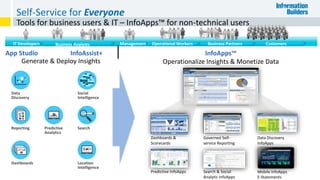 IT Developers Management Operational Workers Business Partners Customers
Tools for business users & IT – InfoApps™ for non-technical users
Self-Service for Everyone
InfoApps™
Dashboards &
Scorecards
Governed Self-
service Reporting
Mobile InfoApps
E-Statements
Data Discovery
InfoApps
Predictive InfoApps Search & Social
Analytic InfoApps
Operationalize Insights & Monetize Data
Business Analysts
App Studio InfoAssist+
Data
Discovery
Predictive
Analytics
Social
Intelligence
Search
Location
Intelligence
Reporting
Dashboards
Generate & Deploy Insights
Social
Hot
Bad
Feedback
 