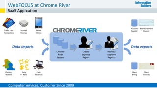 WebFOCUS at Chrome River
28
SaaS Application
Create
Expense
Report
Chrome
River
Servers
Review/
Approve
Reports
Reimbursement
Deposit
Accounts
Payable
Client
Billing
Client
Invoices
Data exportsData imports
Clients /
Matters
Daily
FX Rates
Cash
Advances
Credit card
Transactions
Scanned
Receipts
Phone
Entries
Computer Services, Customer Since 2009
 