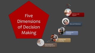 Motivating and
Influencing factors
Thinking and
Analyzing
Adapting and
Changing
Bias and Preference
Opinions and
Support
Five
Dimensions
of Decision
Making
 