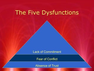 The Five Dysfunctions Absence of Trust Fear of Conflict Lack of Commitment 