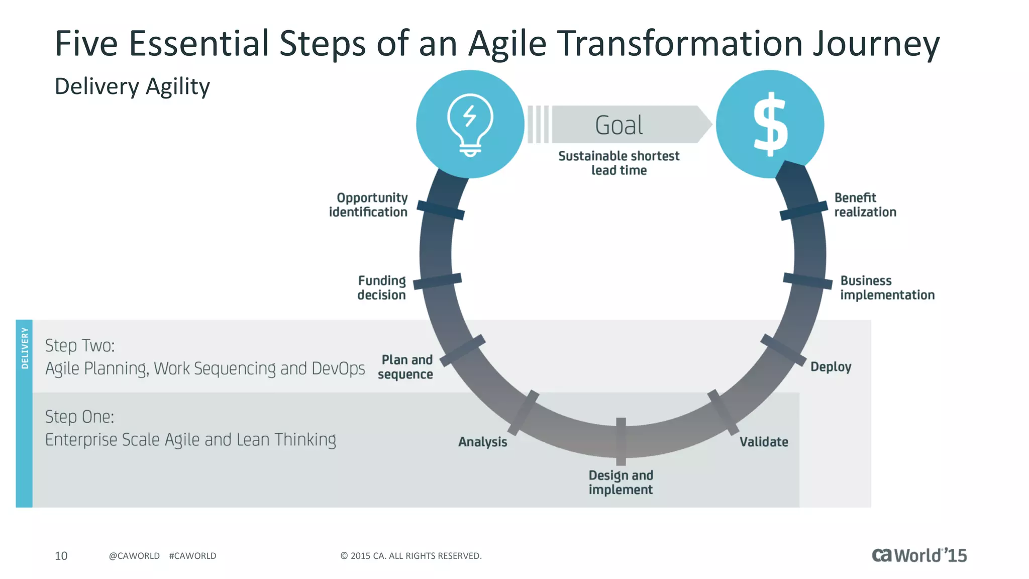10 © 2015 CA. ALL RIGHTS RESERVED.@CAWORLD #CAWORLD
Five Essential Steps of an Agile Transformation Journey
Delivery Agility
 