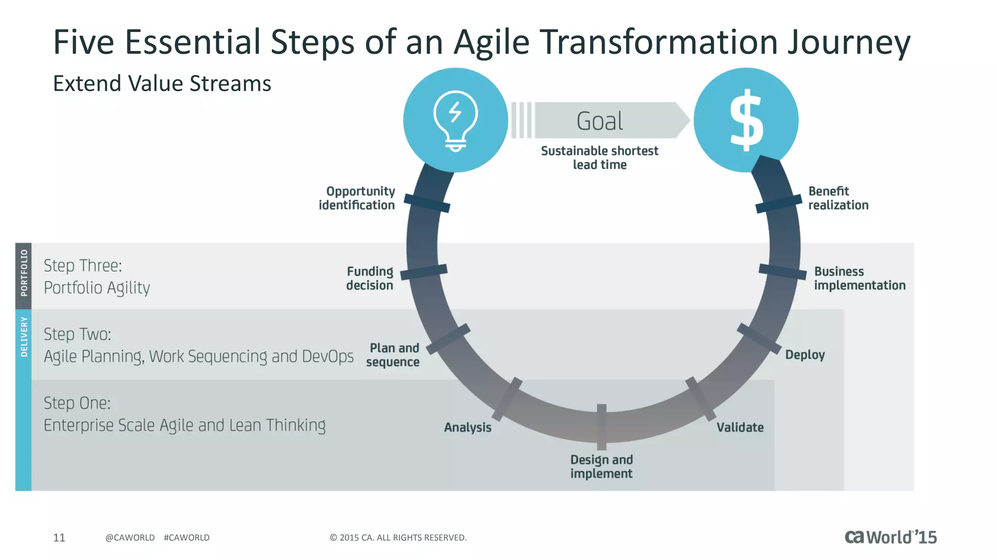 11 © 2015 CA. ALL RIGHTS RESERVED.@CAWORLD #CAWORLD
Five Essential Steps of an Agile Transformation Journey
Extend Value Streams
 