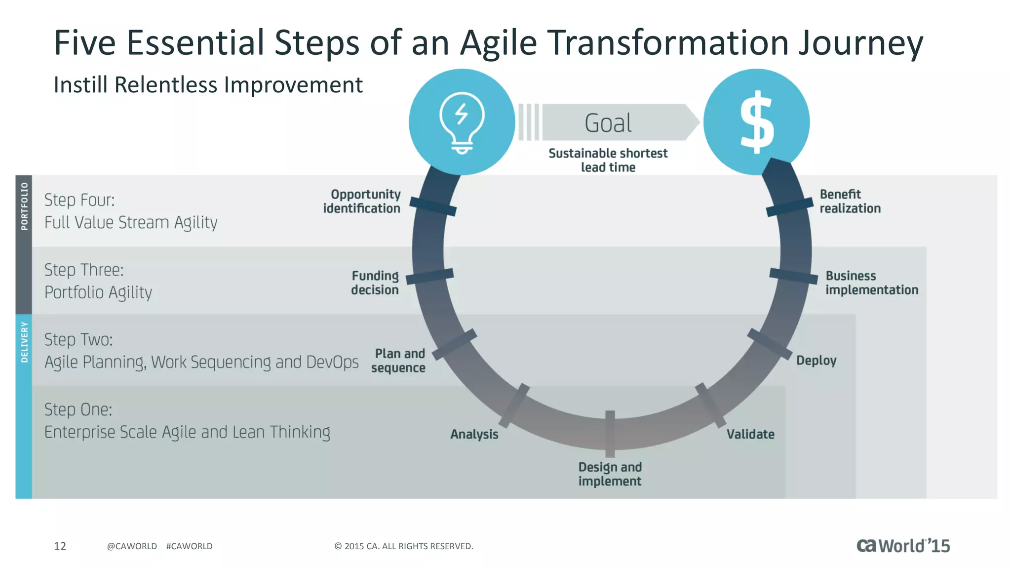 12 © 2015 CA. ALL RIGHTS RESERVED.@CAWORLD #CAWORLD
Five Essential Steps of an Agile Transformation Journey
Instill Relentless Improvement
 