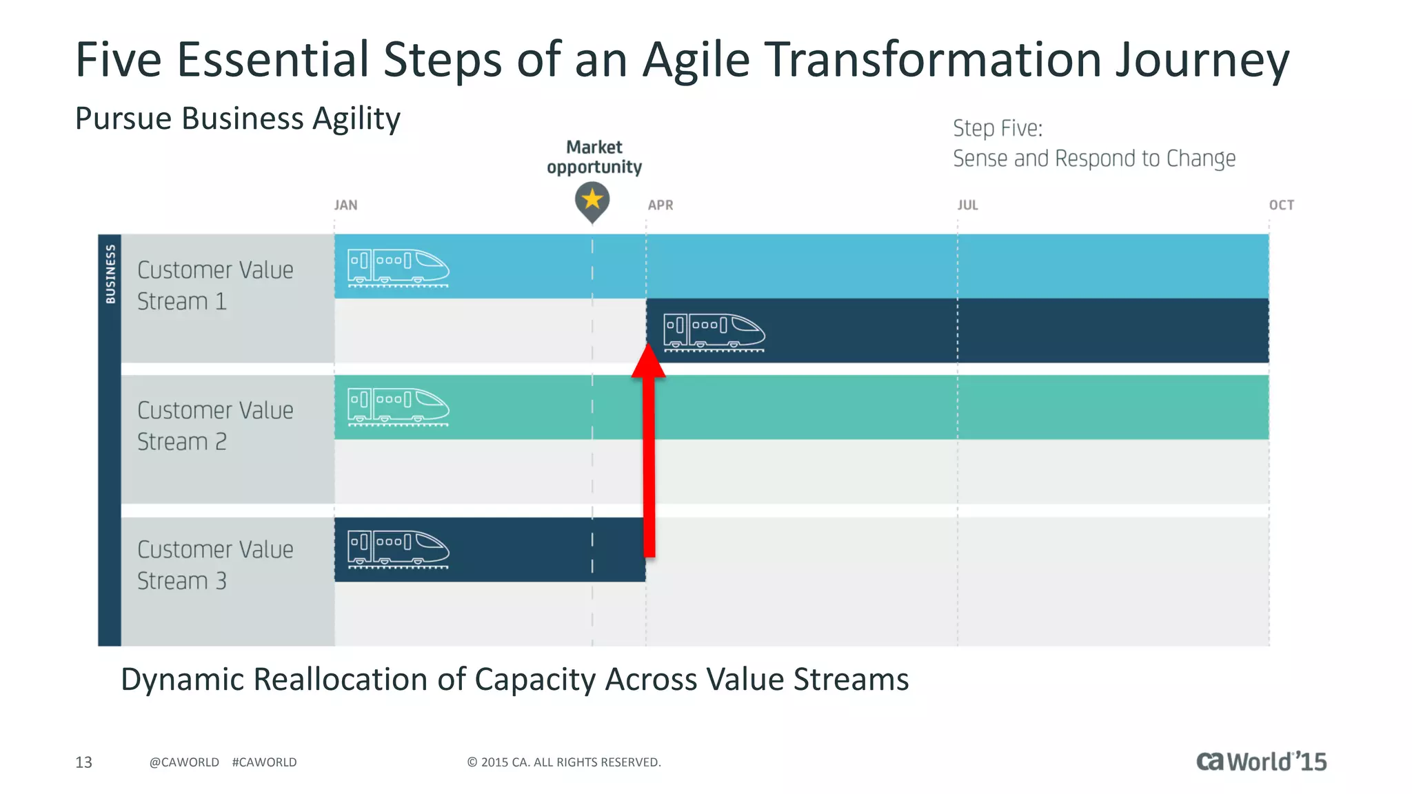 13 © 2015 CA. ALL RIGHTS RESERVED.@CAWORLD #CAWORLD
Five Essential Steps of an Agile Transformation Journey
Pursue Business Agility
Dynamic Reallocation of Capacity Across Value Streams
 