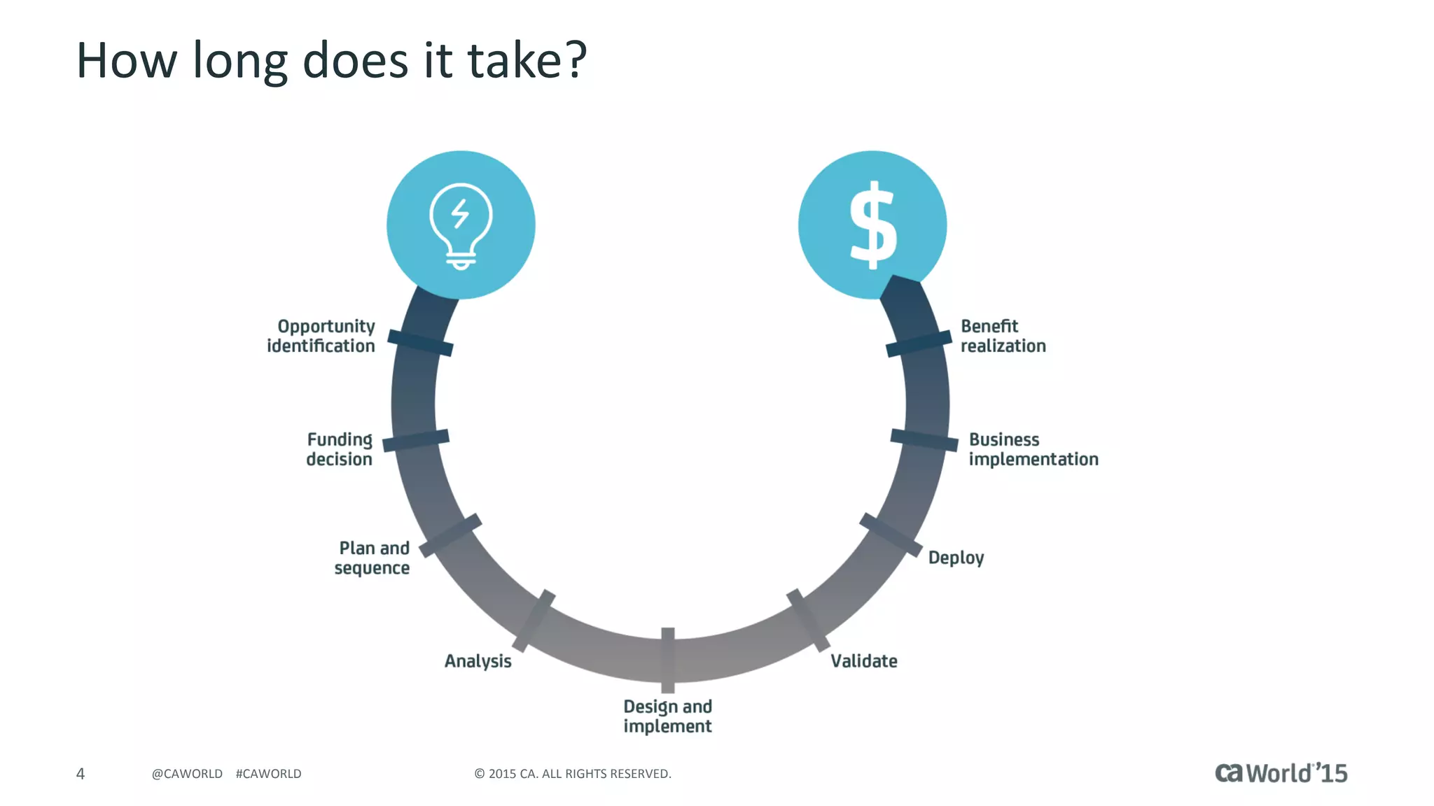 4 © 2015 CA. ALL RIGHTS RESERVED.@CAWORLD #CAWORLD
How long does it take?
 