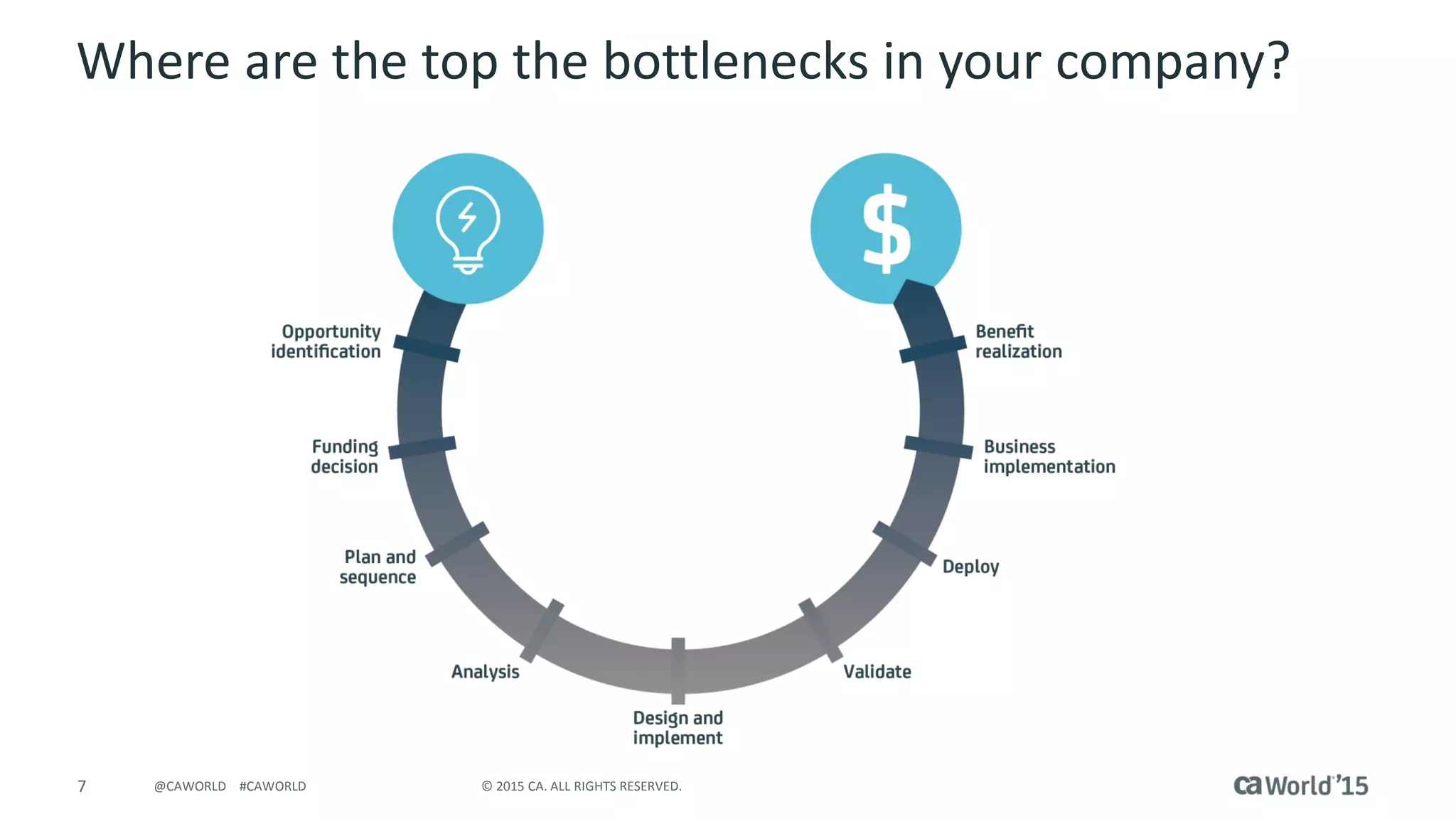 7 © 2015 CA. ALL RIGHTS RESERVED.@CAWORLD #CAWORLD
Where are the top the bottlenecks in your company?
 