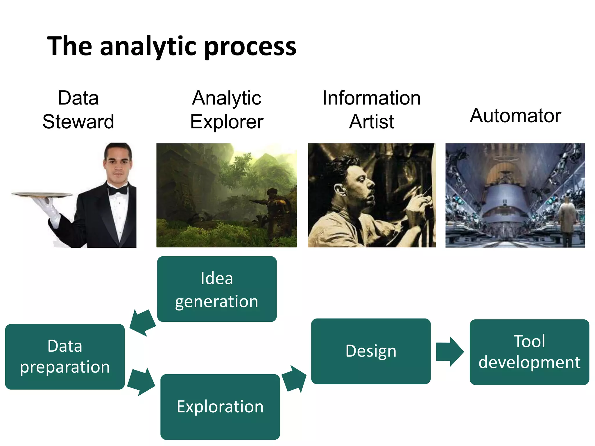 The analytic process
Data
Steward
Analytic
Explorer
Information
Artist Automator
Idea
generation
Data
preparation
Exploration
Design
Tool
development
 