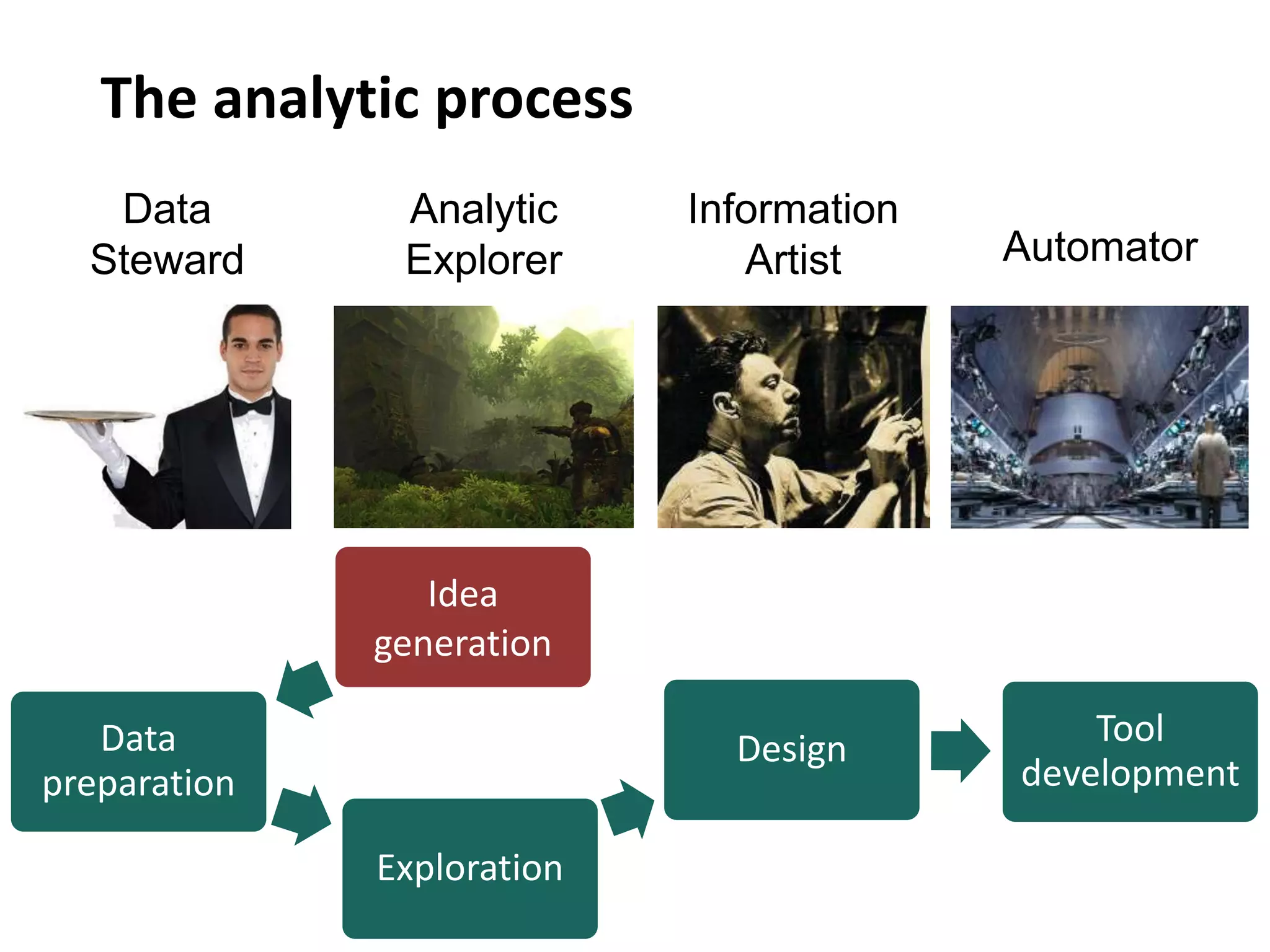 The analytic process
Data
Steward
Analytic
Explorer
Information
Artist Automator
Idea
generation
Data
preparation
Exploration
Design
Tool
development
 