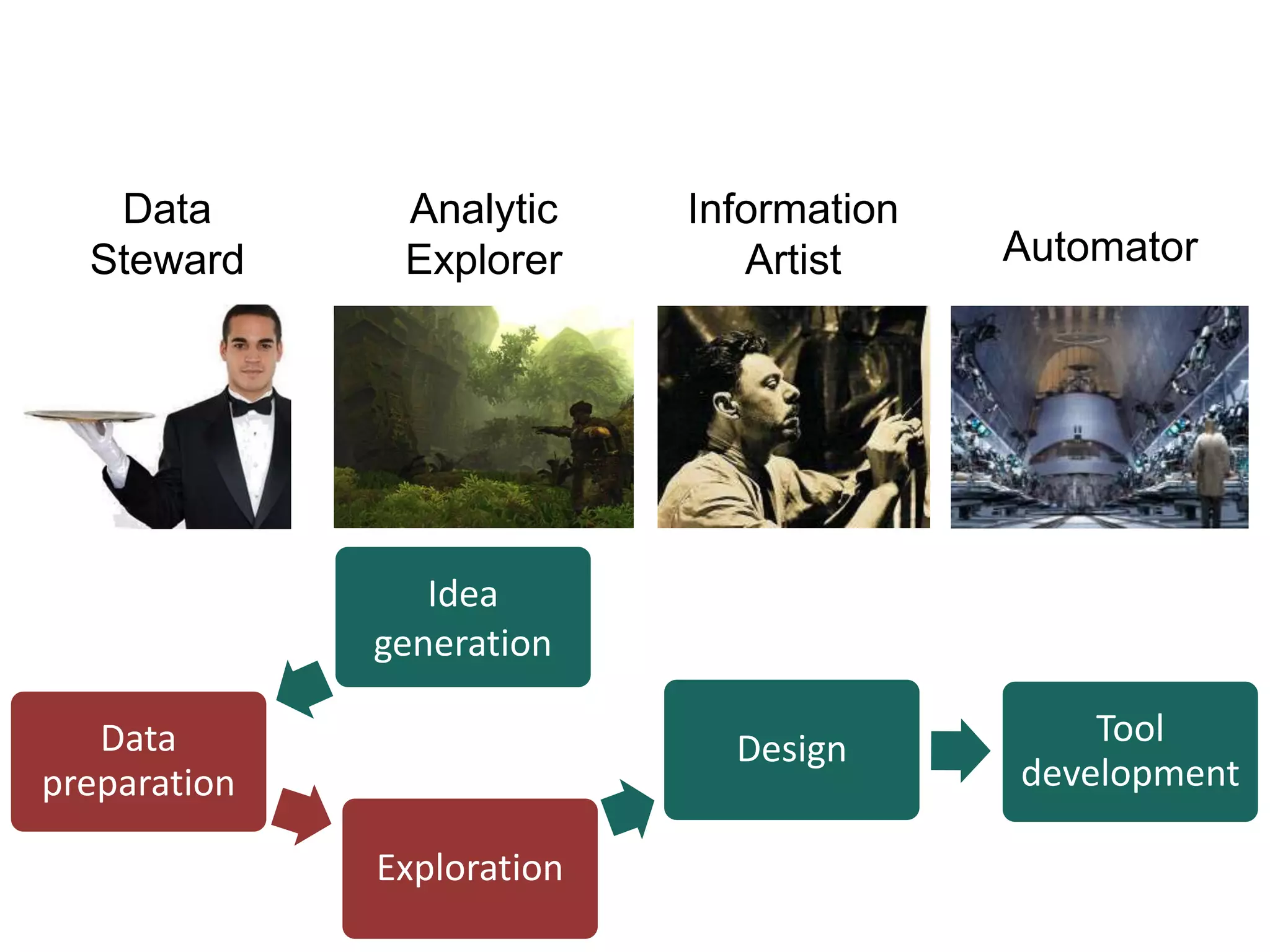 Data
Steward
Analytic
Explorer
Information
Artist Automator
Idea
generation
Data
preparation
Exploration
Design
Tool
development
 