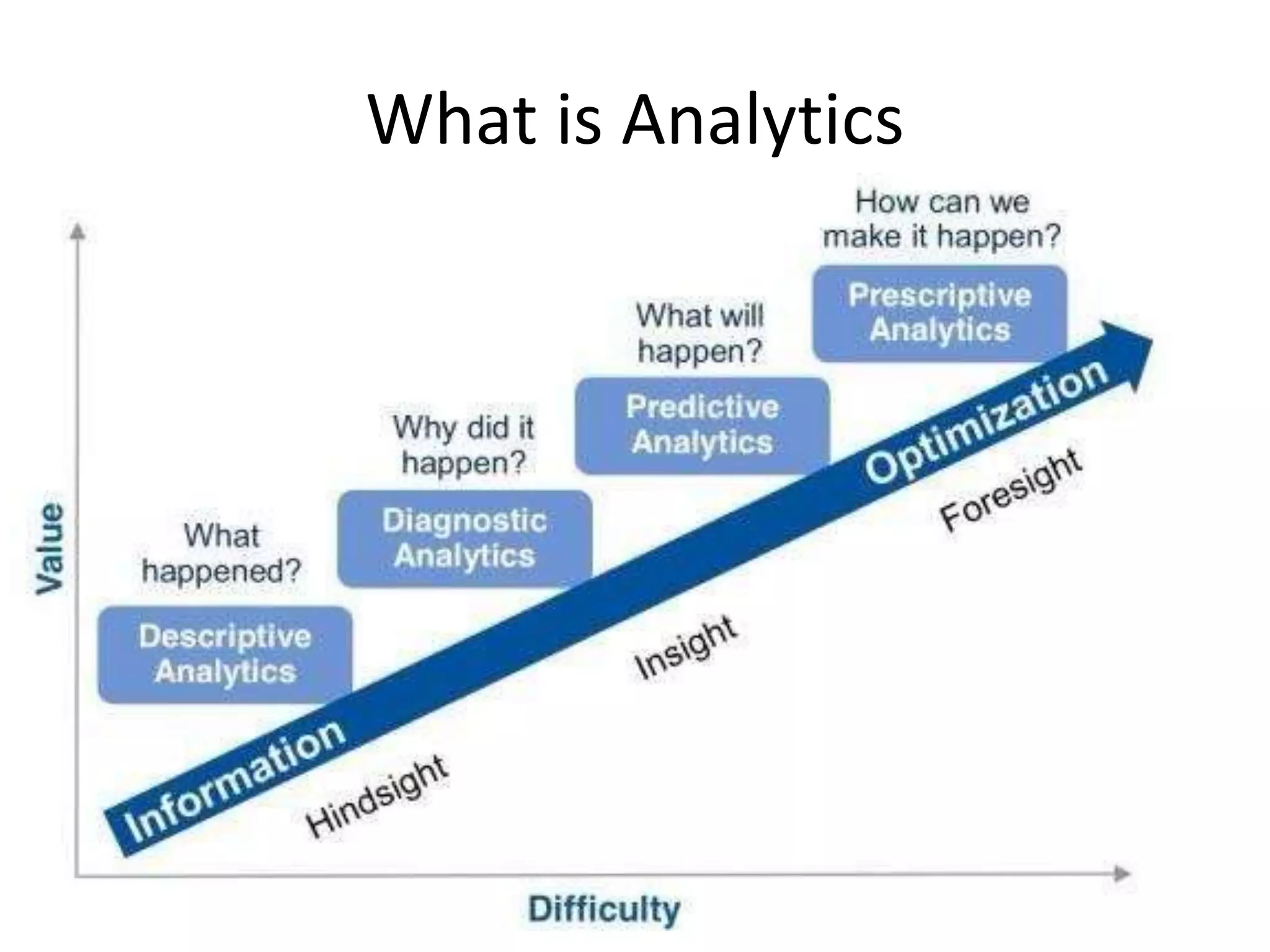 What is Analytics
Difficulty
 