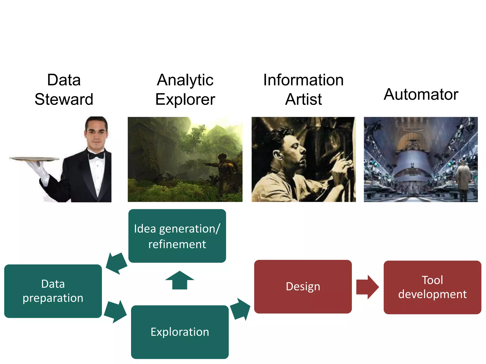 Data
Steward
Analytic
Explorer
Information
Artist Automator
Idea generation/
refinement
Data
preparation
Exploration
Design Tool
development
 