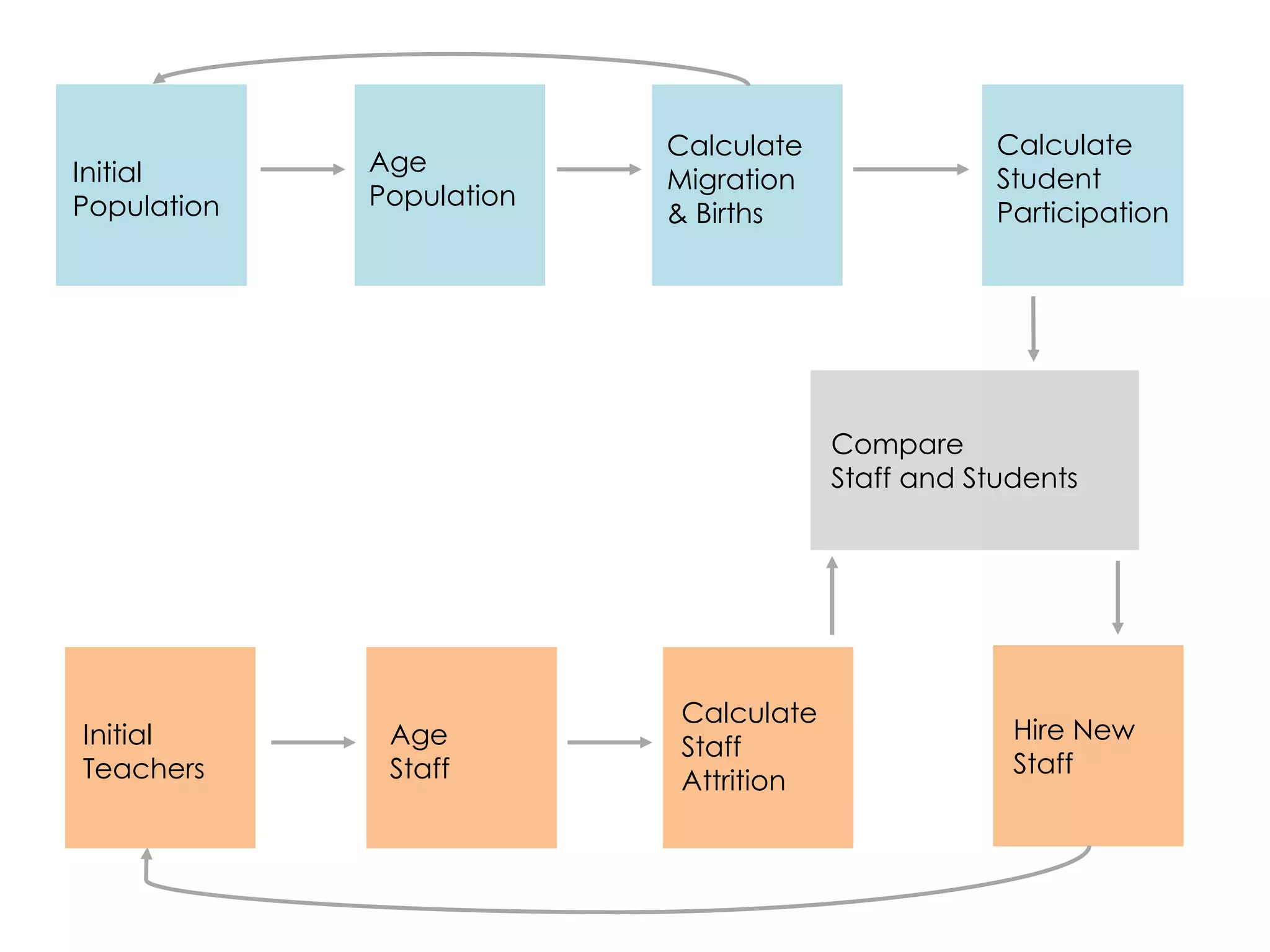 Age
Staff
Calculate
Staff
Attrition
Initial
Teachers
Initial
Population
Age
Population
Calculate
Migration
& Births
Compare
Staff and Students
Hire New
Staff
Calculate
Student
Participation
 
