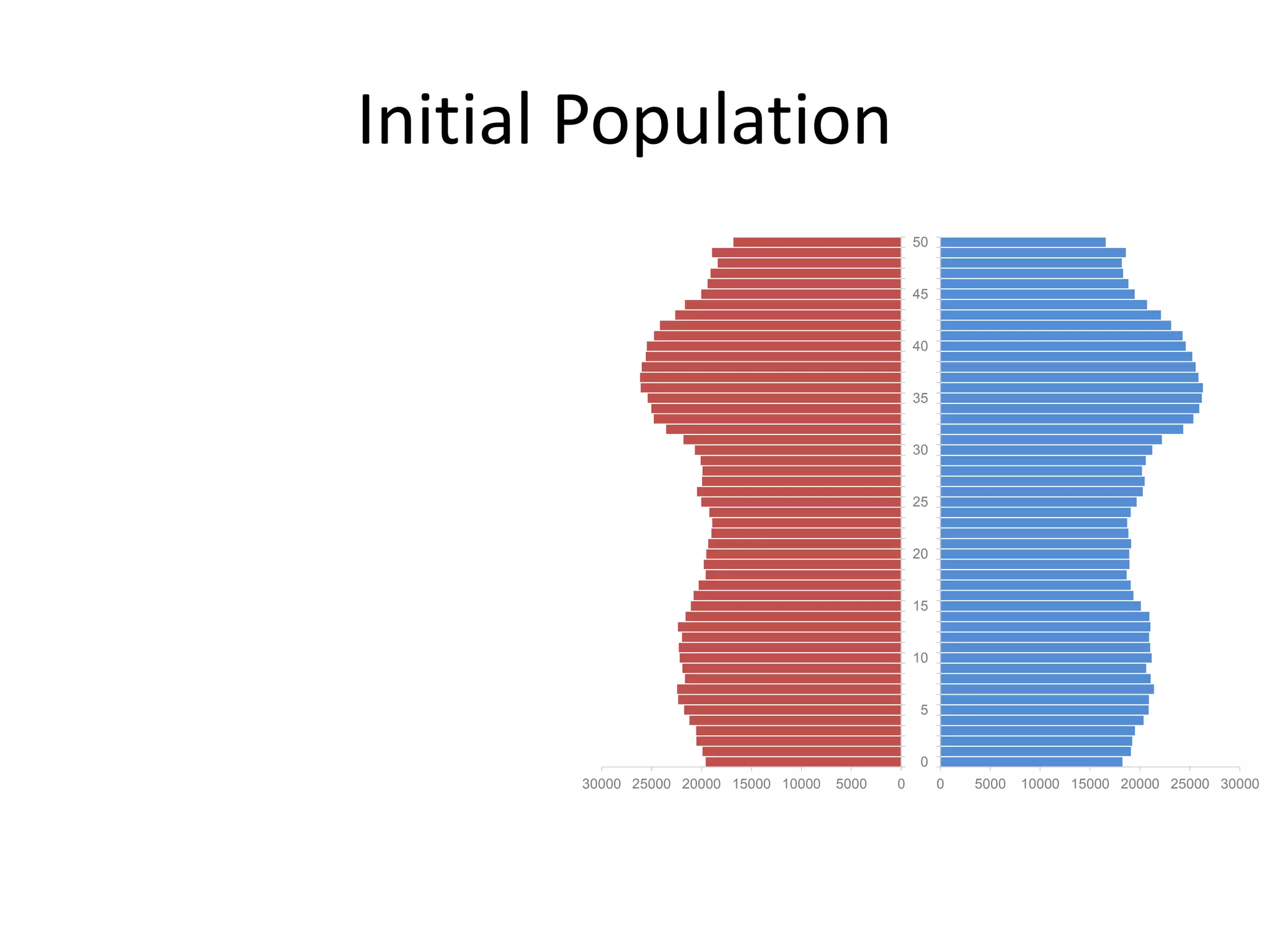 Initial Population
050001000015000200002500030000
0
5
10
15
20
25
30
35
40
45
50
0 5000 10000 15000 20000 25000 30000
0
5
10
15
20
25
30
35
40
45
50
 