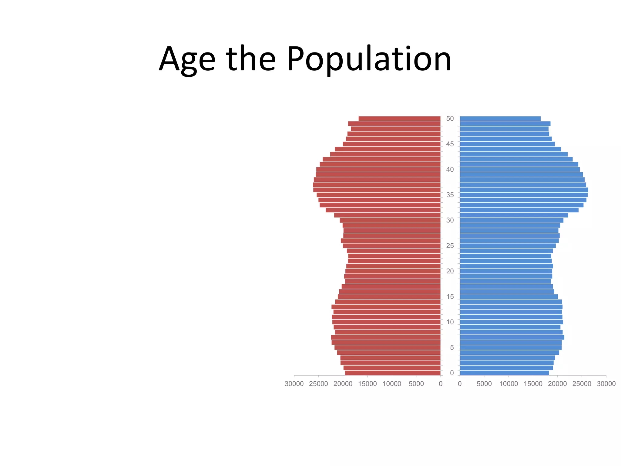 Age the Population
050001000015000200002500030000
0
5
10
15
20
25
30
35
40
45
50
0 5000 10000 15000 20000 25000 30000
0
5
10
15
20
25
30
35
40
45
50
 