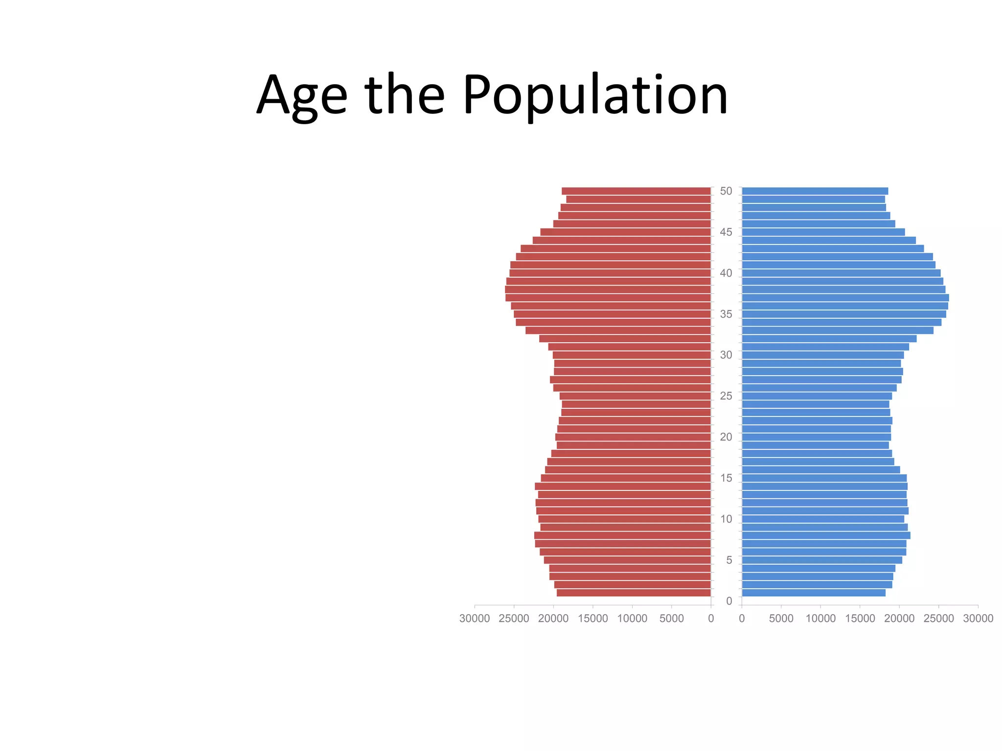 Age the Population
050001000015000200002500030000
0
5
10
15
20
25
30
35
40
45
50
0 5000 10000 15000 20000 25000 30000
0
5
10
15
20
25
30
35
40
45
50
 