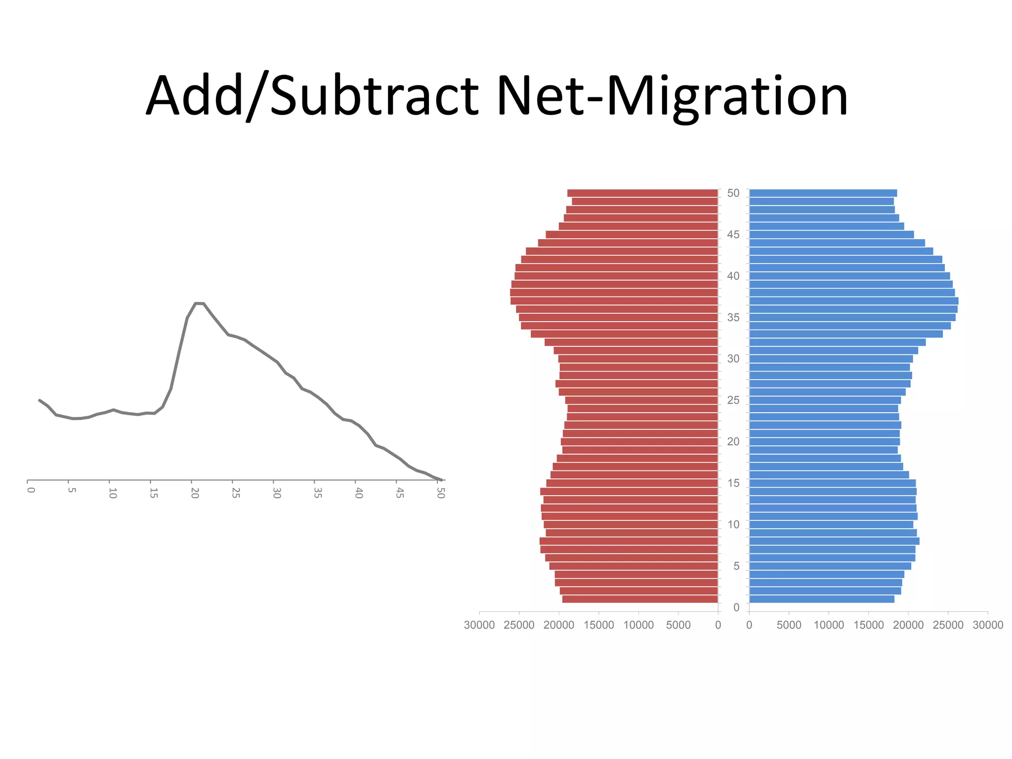 Add/Subtract Net-Migration
-20
-10
0
10
20
30
40
50
60
70
0
5
10
15
20
25
30
35
40
45
50
050001000015000200002500030000
0
5
10
15
20
25
30
35
40
45
50
0 5000 10000 15000 20000 25000 30000
0
5
10
15
20
25
30
35
40
45
50
 