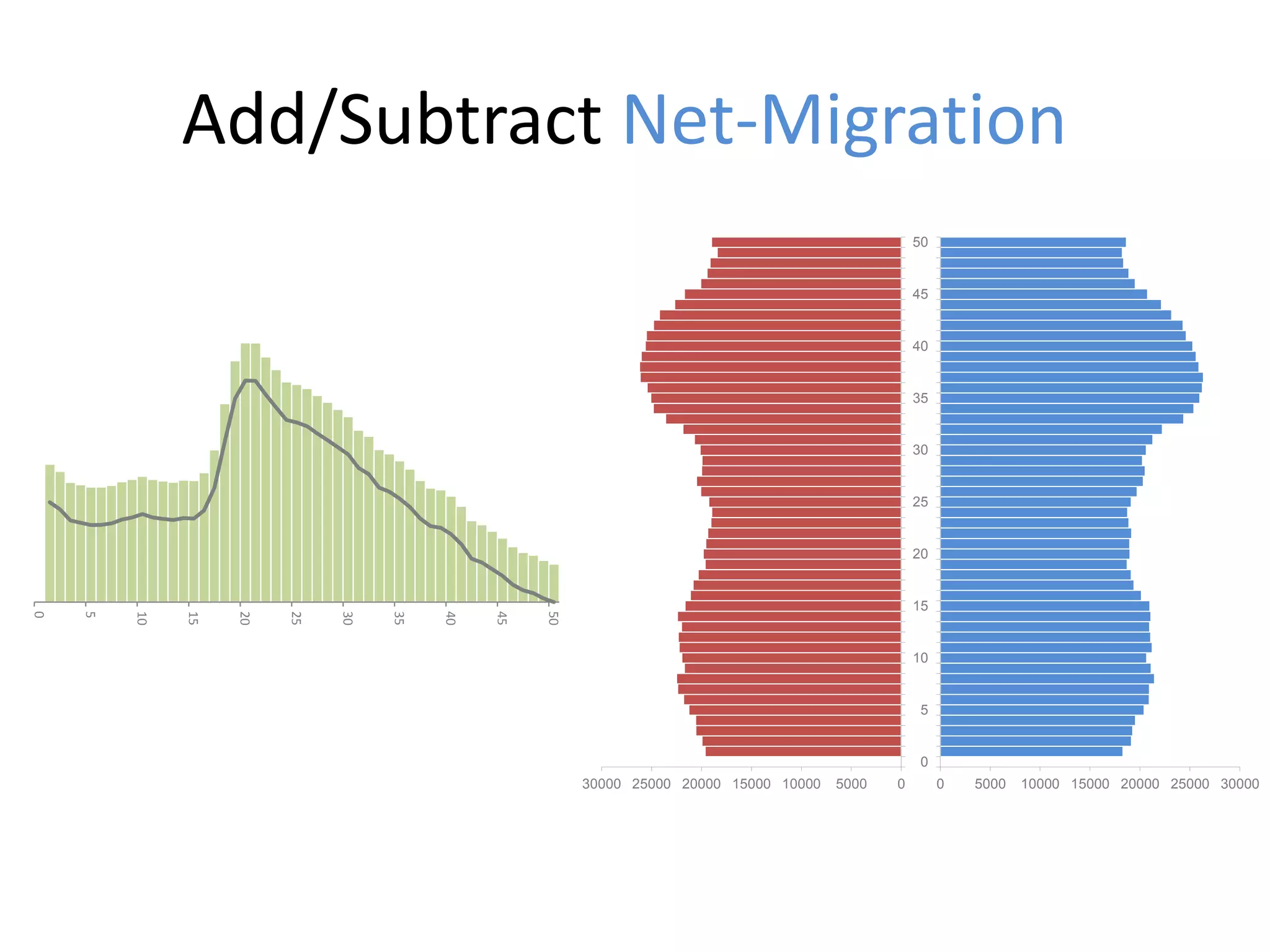 Add/Subtract Net-Migration
-20
-10
0
10
20
30
40
50
60
70
0
5
10
15
20
25
30
35
40
45
50
050001000015000200002500030000
0
5
10
15
20
25
30
35
40
45
50
0 5000 10000 15000 20000 25000 30000
0
5
10
15
20
25
30
35
40
45
50
 