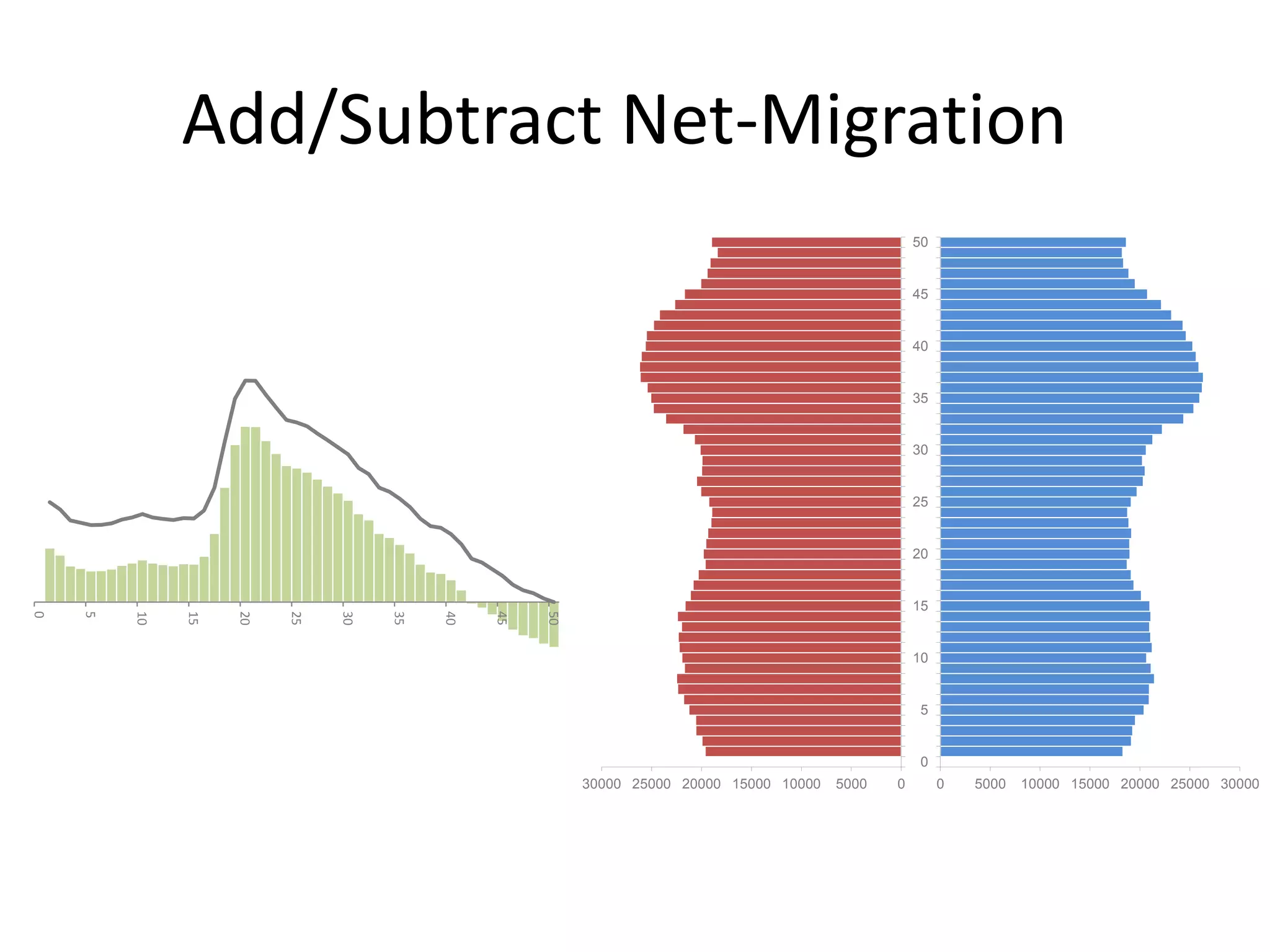 Add/Subtract Net-Migration
-20
-10
0
10
20
30
40
50
60
70
0
5
10
15
20
25
30
35
40
45
50
050001000015000200002500030000
0
5
10
15
20
25
30
35
40
45
50
0 5000 10000 15000 20000 25000 30000
0
5
10
15
20
25
30
35
40
45
50
 
