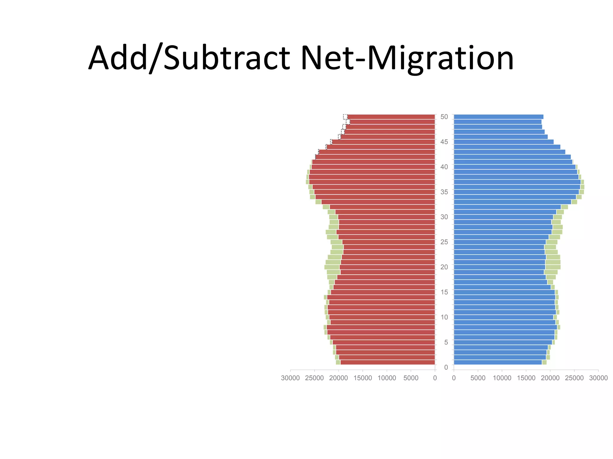Add/Subtract Net-Migration
050001000015000200002500030000
0
5
10
15
20
25
30
35
40
45
50
0 5000 10000 15000 20000 25000 30000
0
5
10
15
20
25
30
35
40
45
50
 