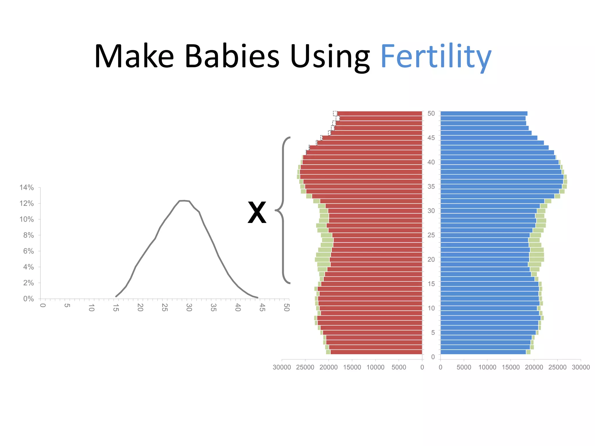 Make Babies Using Fertility
050001000015000200002500030000
0
5
10
15
20
25
30
35
40
45
50
0 5000 10000 15000 20000 25000 30000
0
5
10
15
20
25
30
35
40
45
50
0%
2%
4%
6%
8%
10%
12%
14%
0
5
10
15
20
25
30
35
40
45
50
X
 