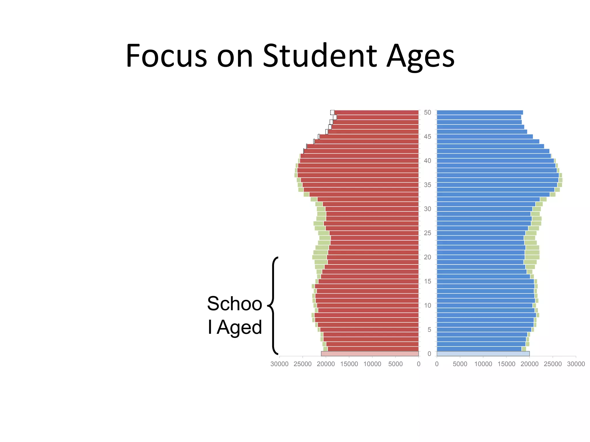 Focus on Student Ages
050001000015000200002500030000
0
5
10
15
20
25
30
35
40
45
50
0 5000 10000 15000 20000 25000 30000
0
5
10
15
20
25
30
35
40
45
50
Schoo
l Aged
 