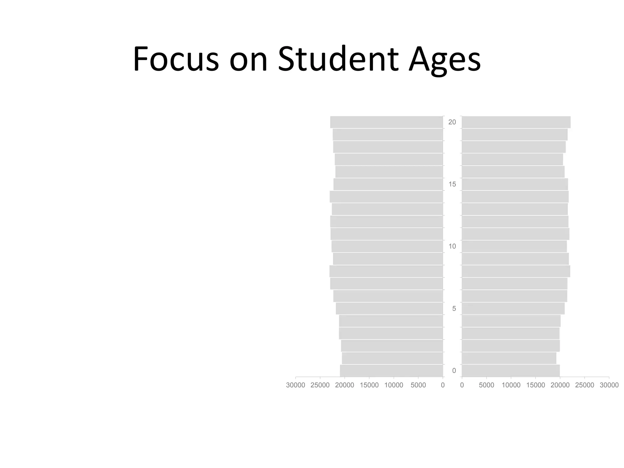 050001000015000200002500030000
0
5
10
15
20
0 5000 10000 15000 20000 25000 30000
0
5
10
15
20
Focus on Student Ages
 