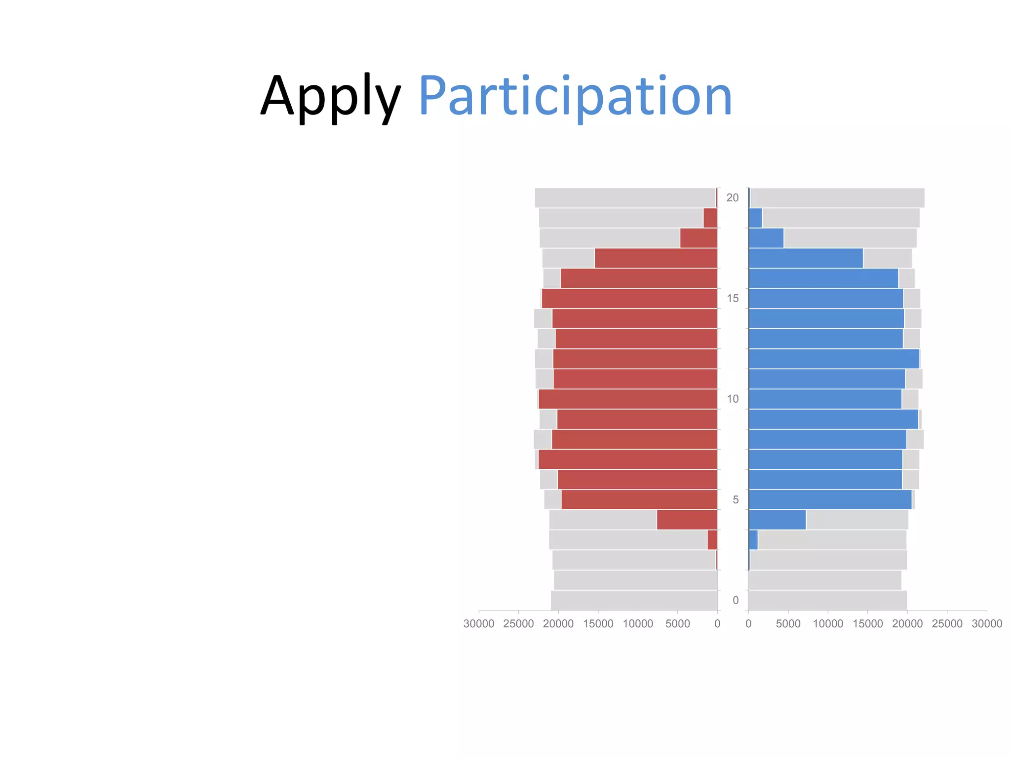 050001000015000200002500030000
0
5
10
15
20
0 5000 10000 15000 20000 25000 30000
0
5
10
15
20
Apply Participation
 