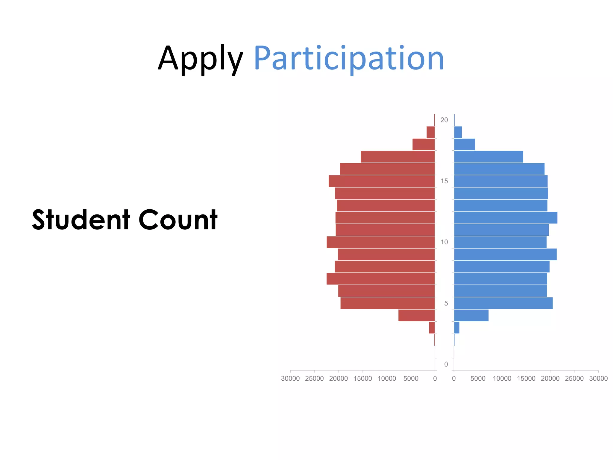 050001000015000200002500030000
0
5
10
15
20
0 5000 10000 15000 20000 25000 30000
0
5
10
15
20
Apply Participation
Student Count
 