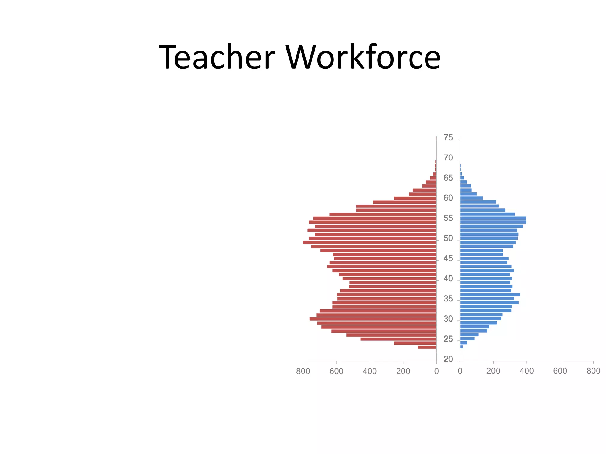 Teacher Workforce
0200400600800
20
25
30
35
40
45
50
55
60
65
70
75
0 200 400 600 800
20
25
30
35
40
45
50
55
60
65
70
75
 